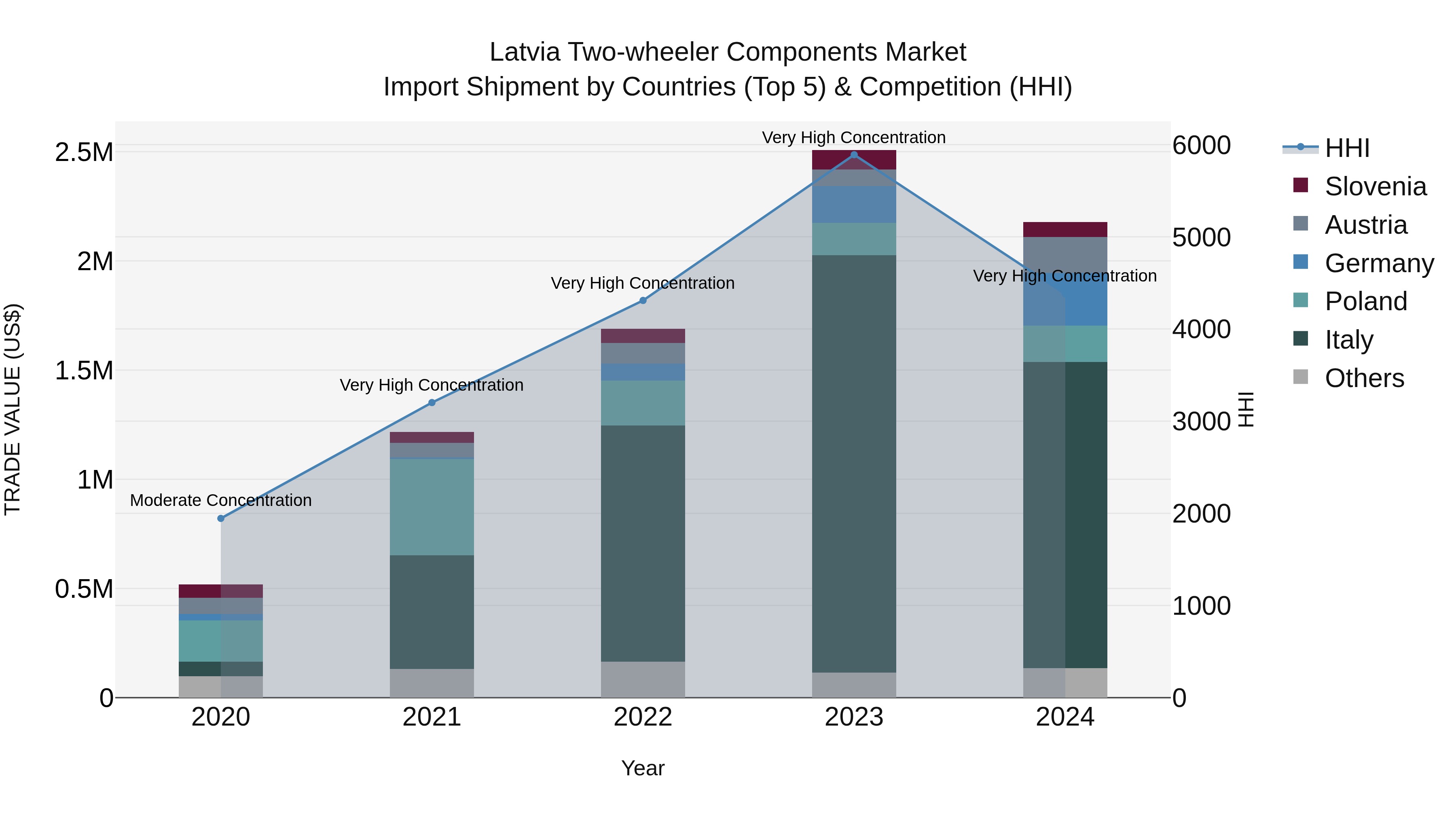 Latvia Two-wheeler Components Market Top 5 Importing Countries and Market Competition (HHI) Analysis