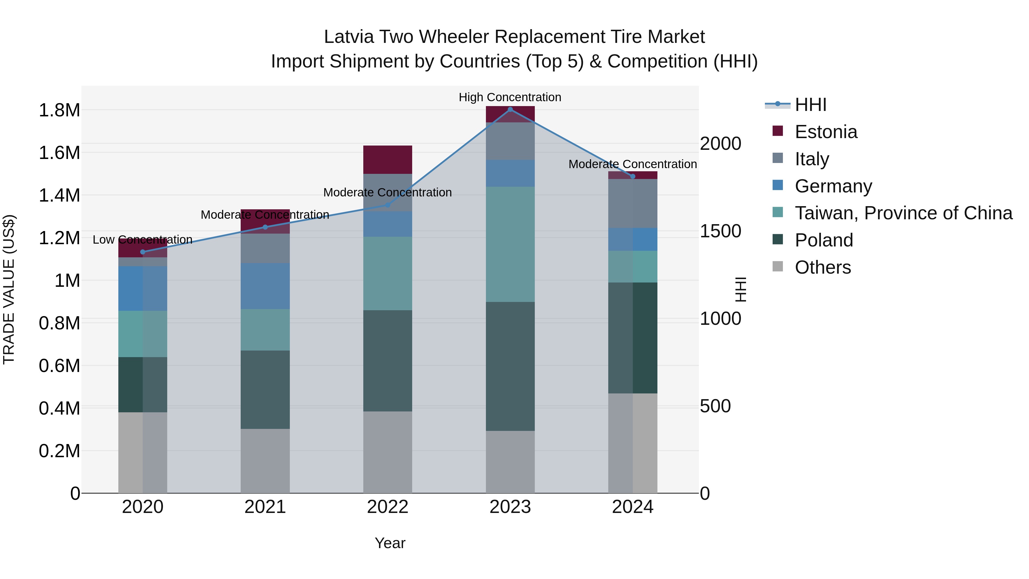 Latvia Two Wheeler Replacement Tire Market Top 5 Importing Countries and Market Competition (HHI) Analysis