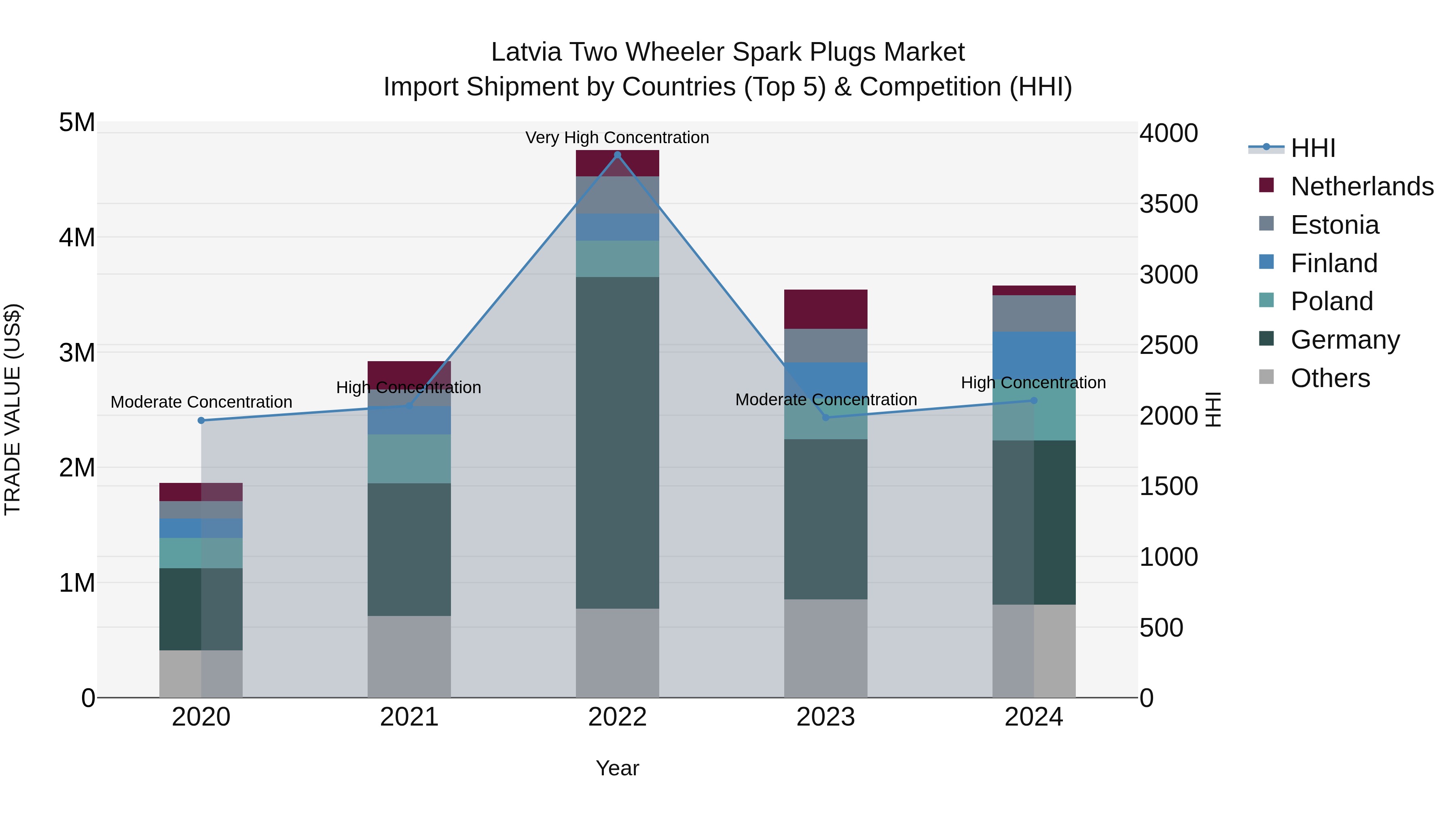 Latvia Two Wheeler Spark Plugs Market Top 5 Importing Countries and Market Competition (HHI) Analysis