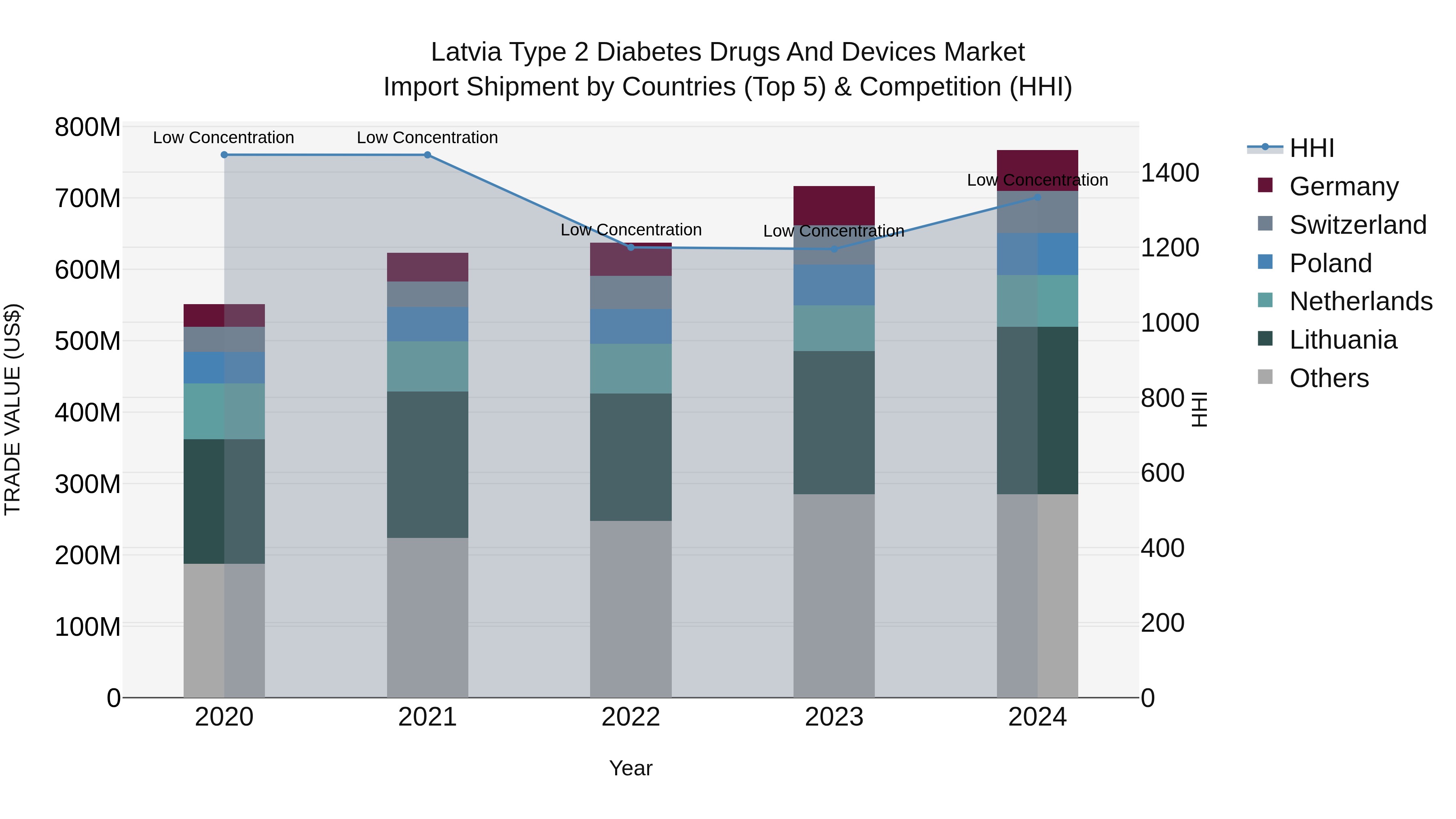 Latvia Type 2 Diabetes Drugs and Devices Market Top 5 Importing Countries and Market Competition (HHI) Analysis