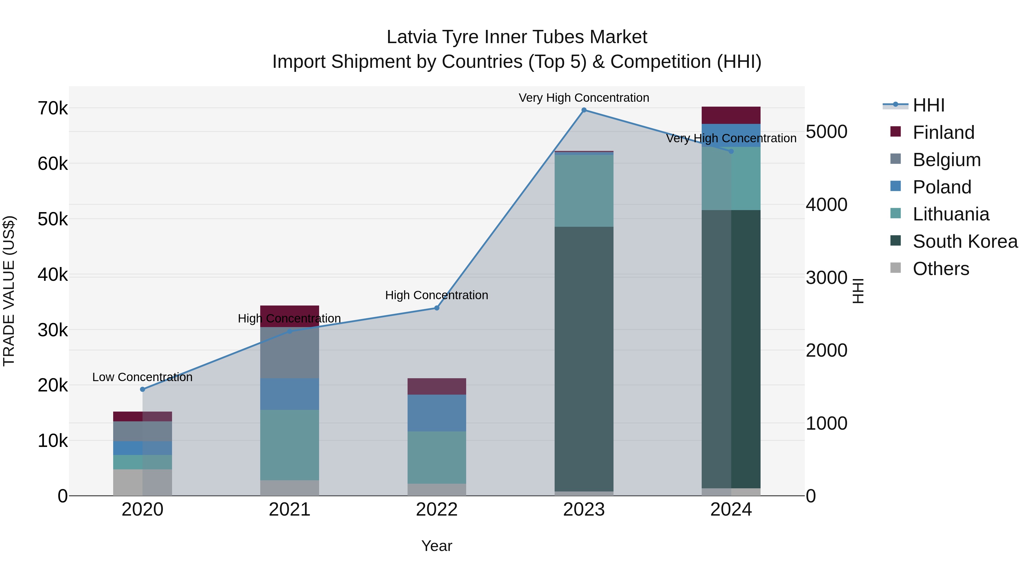 Latvia Tyre Inner Tubes Market Top 5 Importing Countries and Market Competition (HHI) Analysis