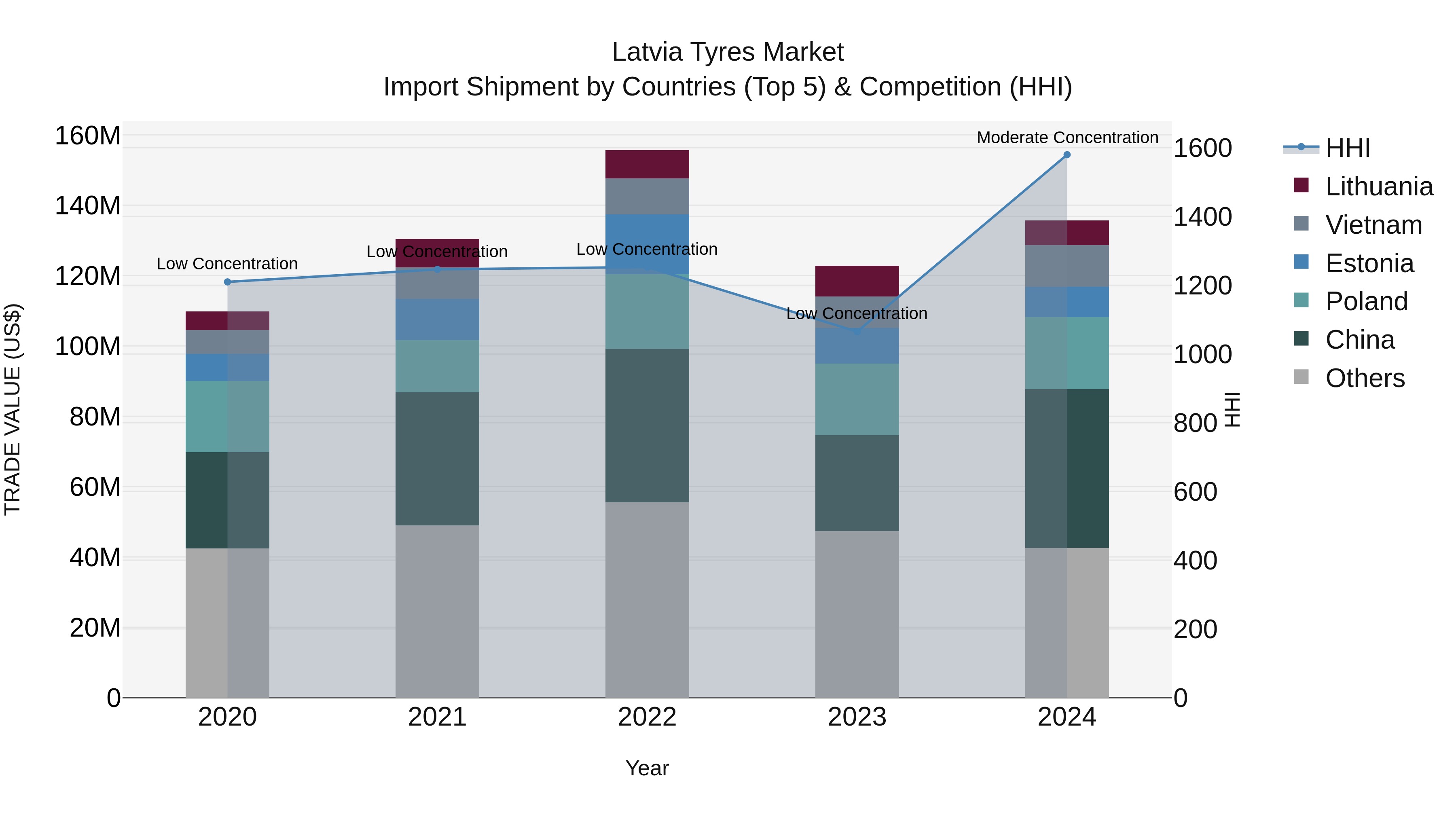 Latvia Tyres Market Top 5 Importing Countries and Market Competition (HHI) Analysis