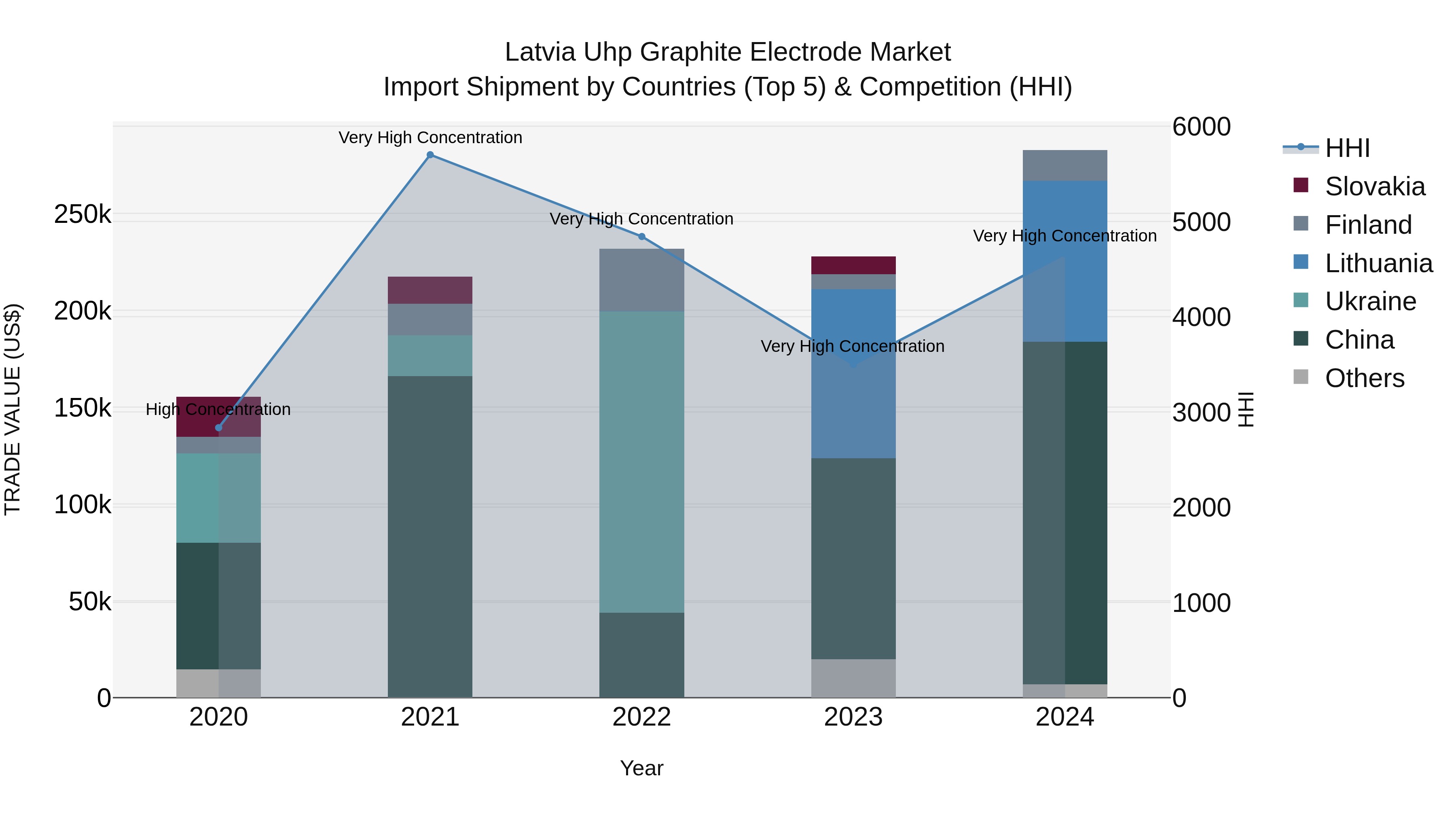 Latvia Uhp Graphite Electrode Market Top 5 Importing Countries and Market Competition (HHI) Analysis