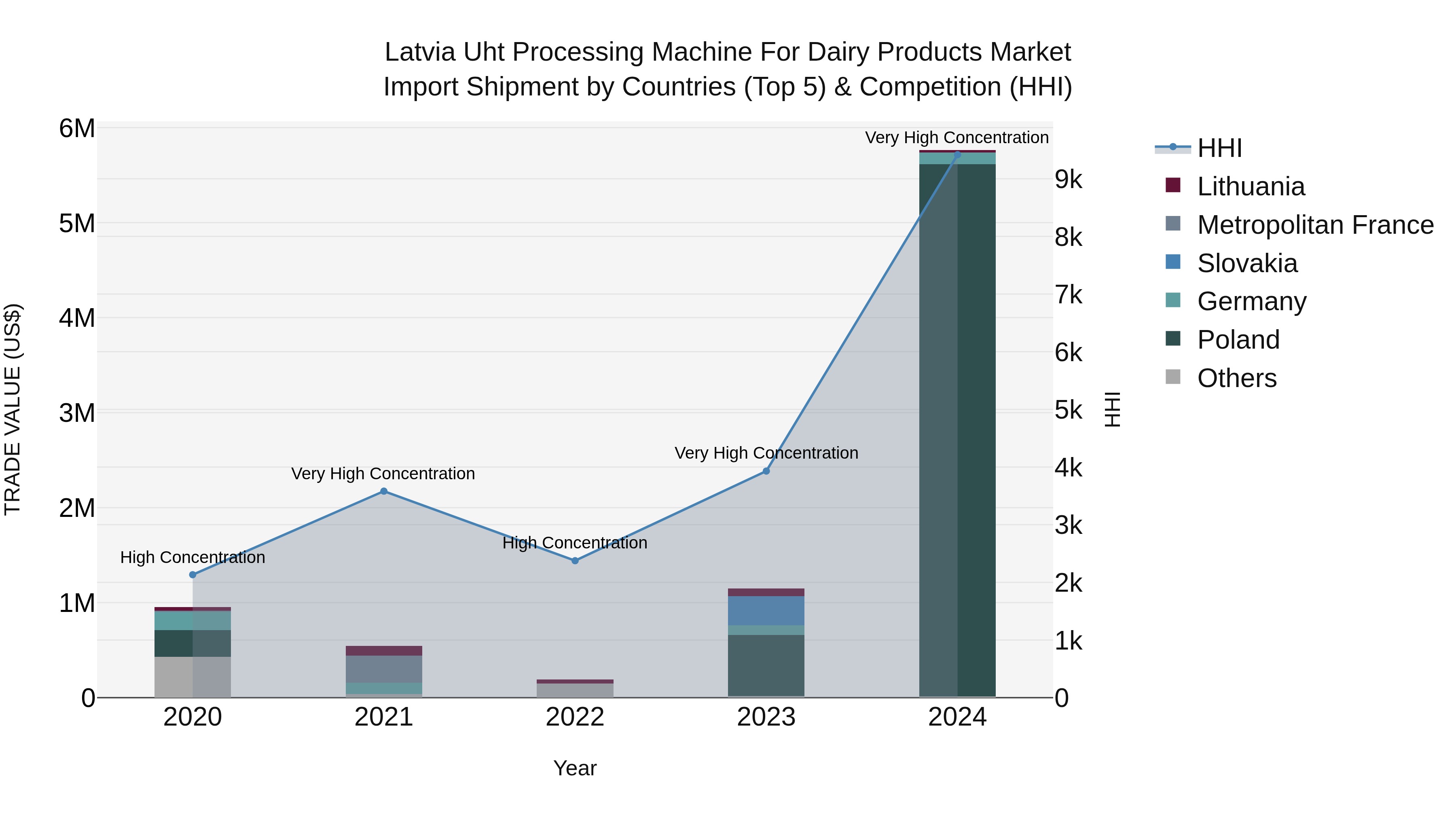 Latvia Uht Processing Machine for Dairy Products Market Top 5 Importing Countries and Market Competition (HHI) Analysis