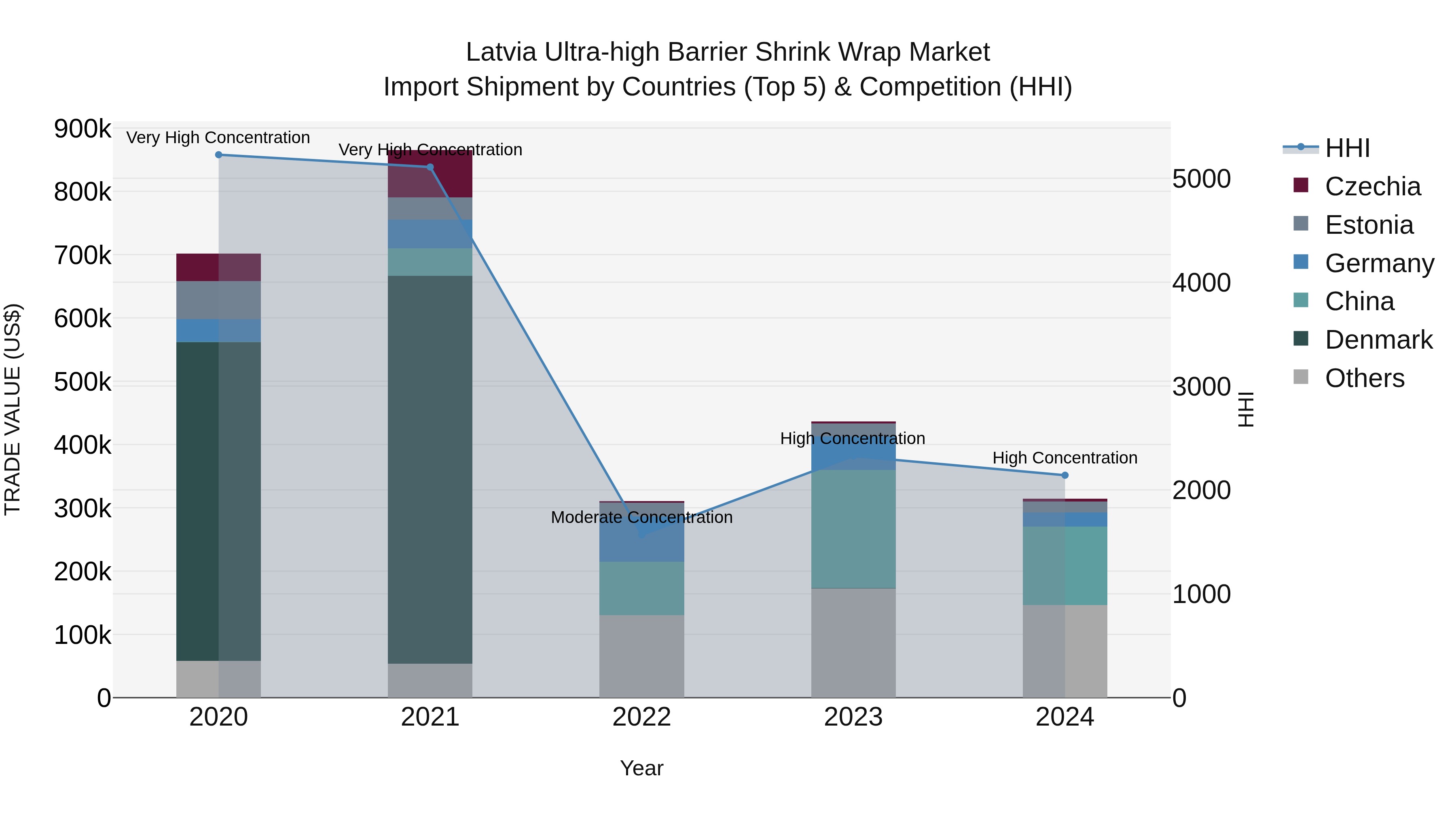 Latvia Ultra-high Barrier Shrink Wrap Market Top 5 Importing Countries and Market Competition (HHI) Analysis