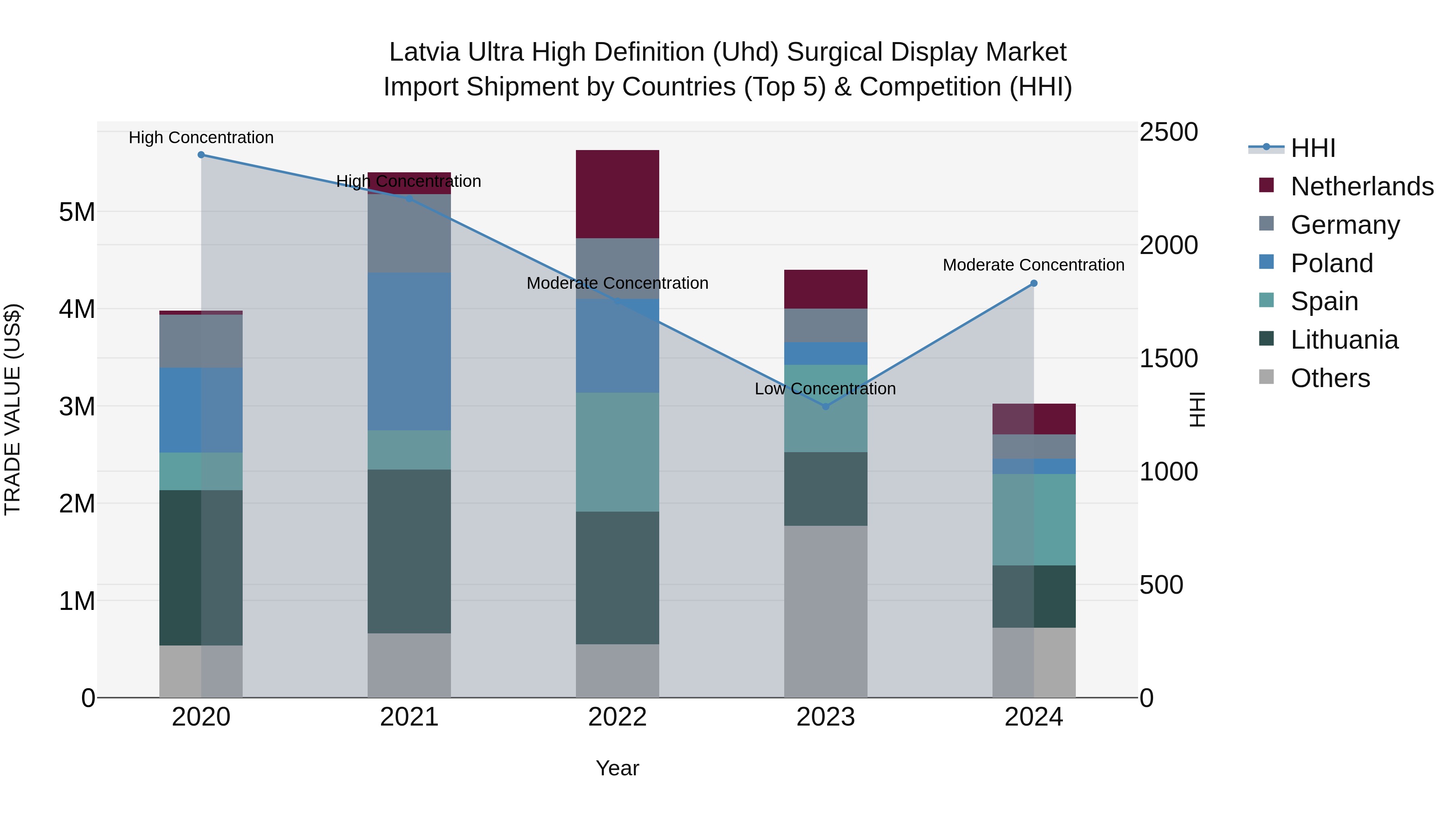 Latvia Ultra High Definition (Uhd) Surgical Display Market Top 5 Importing Countries and Market Competition (HHI) Analysis