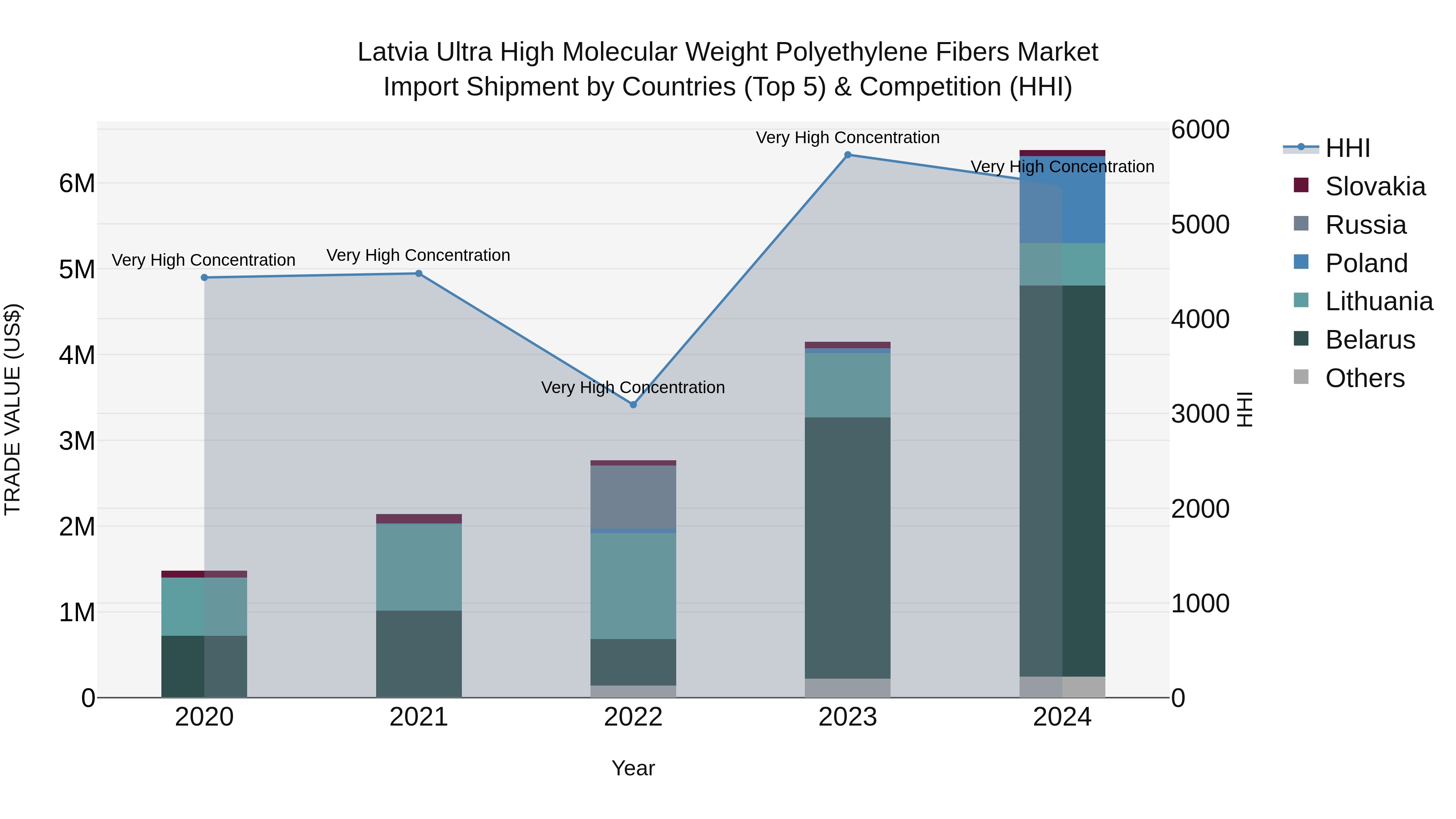Latvia Ultra High Molecular Weight Polyethylene Fibers Market Top 5 Importing Countries and Market Competition (HHI) Analysis