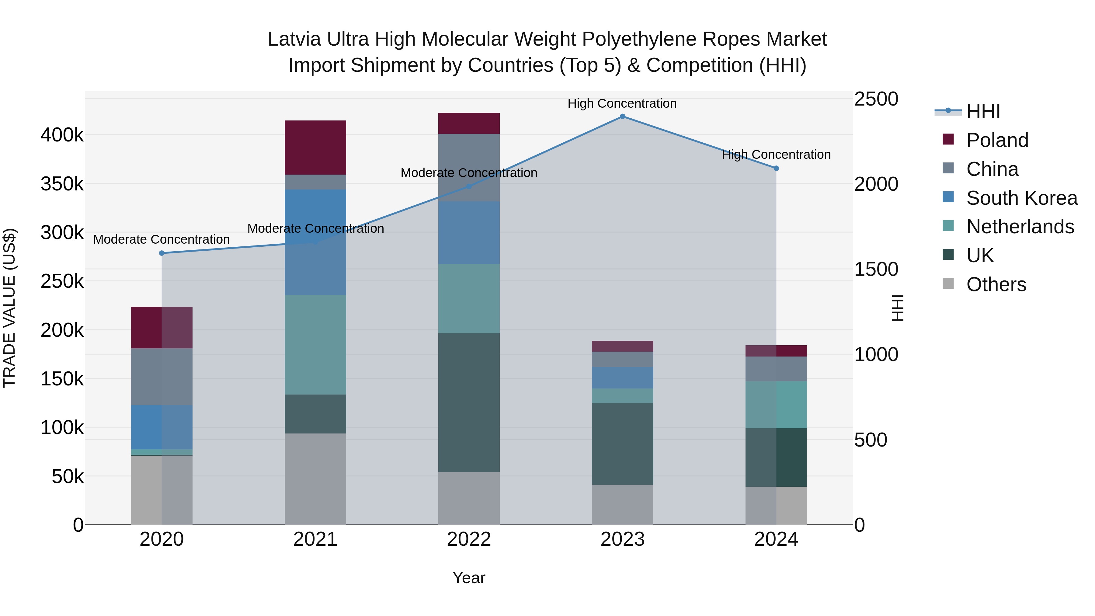 Latvia Ultra High Molecular Weight Polyethylene Ropes Market Top 5 Importing Countries and Market Competition (HHI) Analysis
