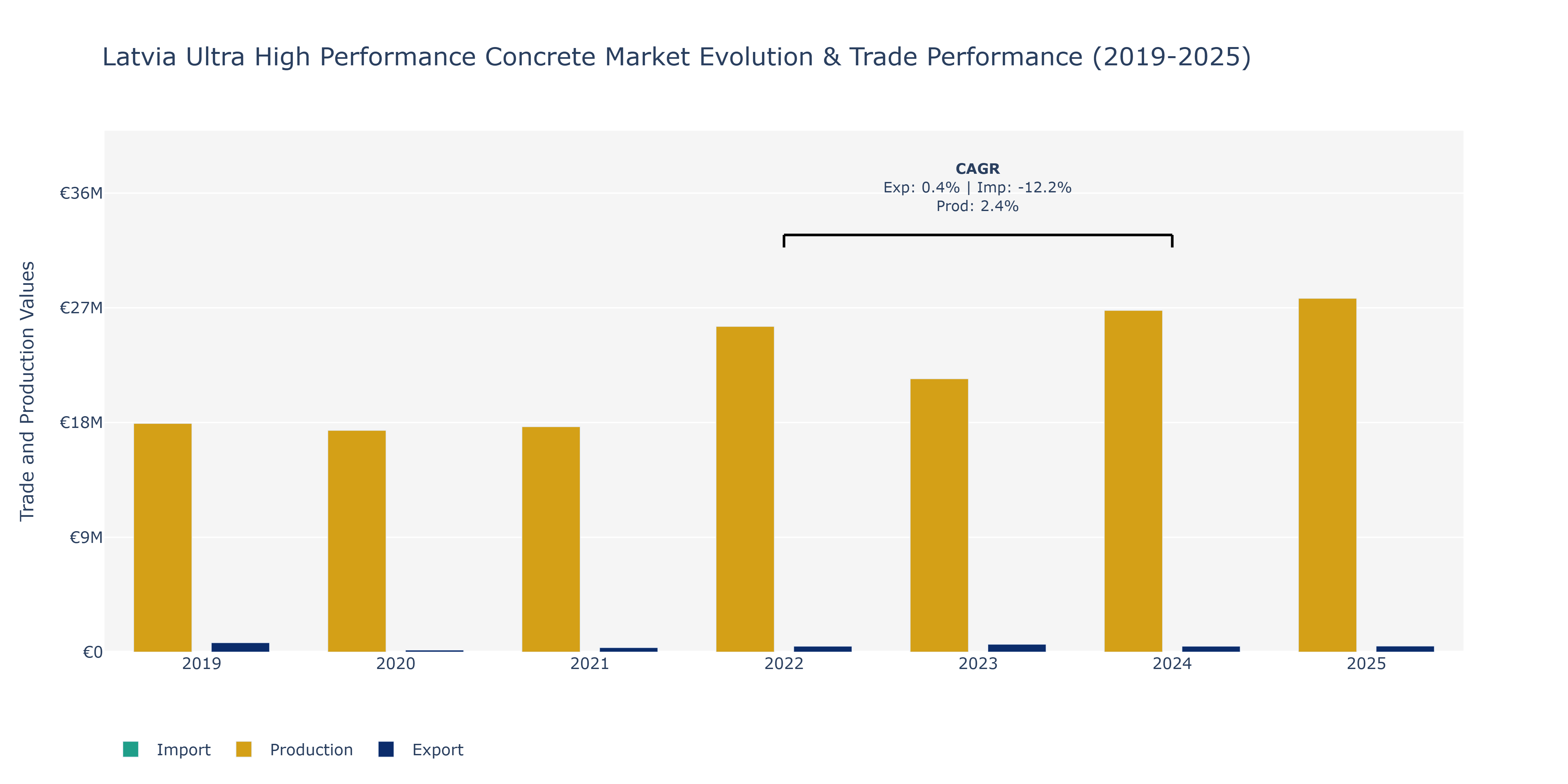 Latvia Ultra High Performance Concrete Market: Production & Trade Performance (2019-2025)