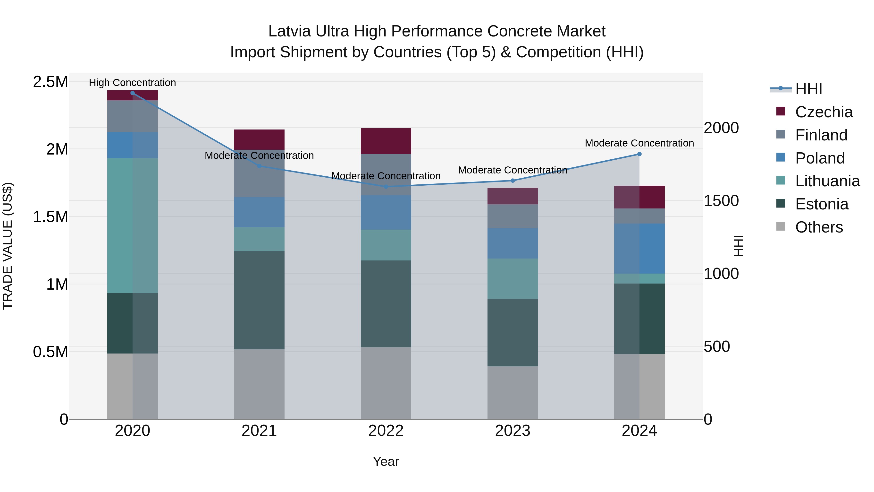 Latvia Ultra High Performance Concrete Market Top 5 Importing Countries and Market Competition (HHI) Analysis
