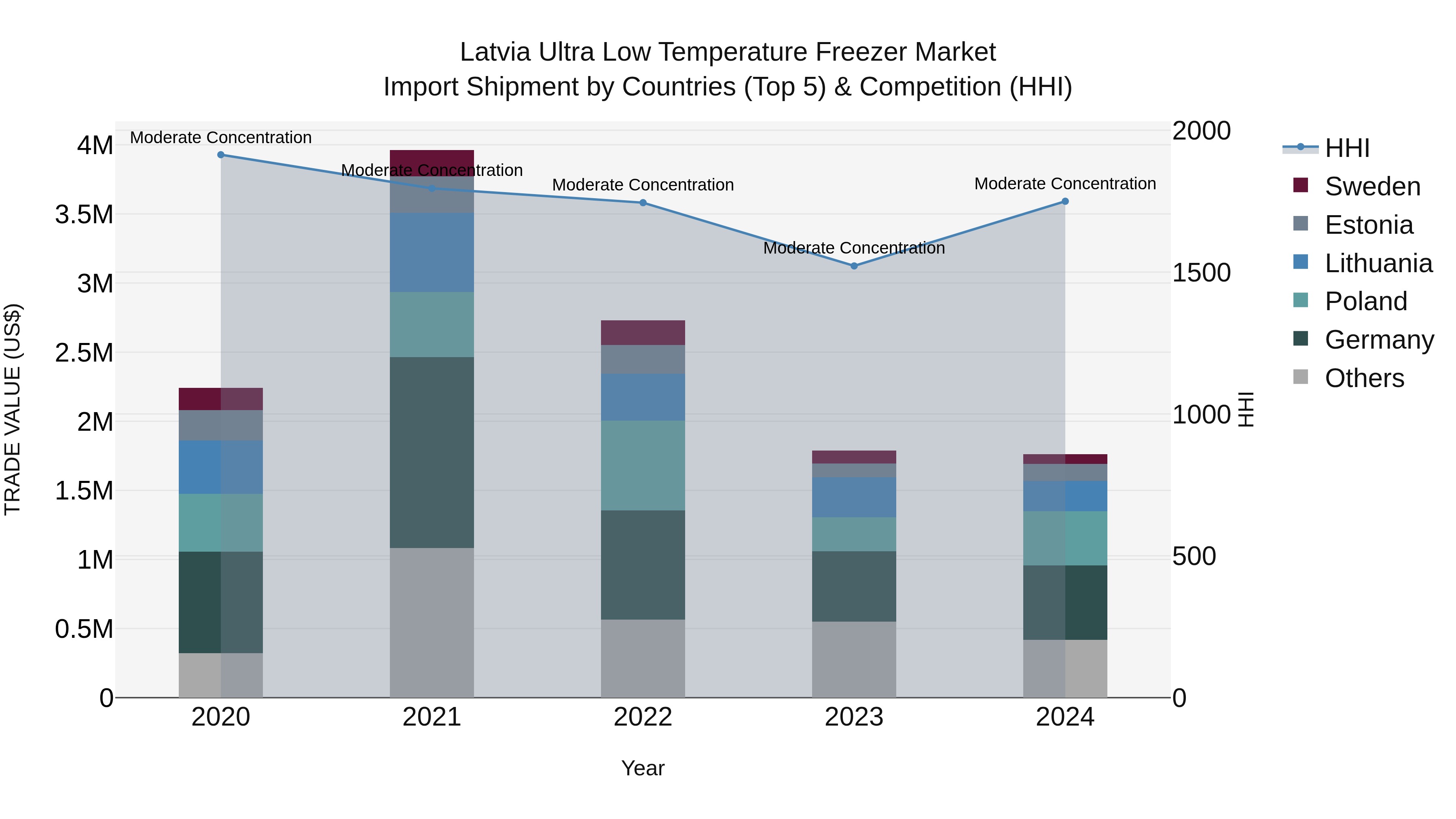 Latvia Ultra Low Temperature Freezer Market Top 5 Importing Countries and Market Competition (HHI) Analysis