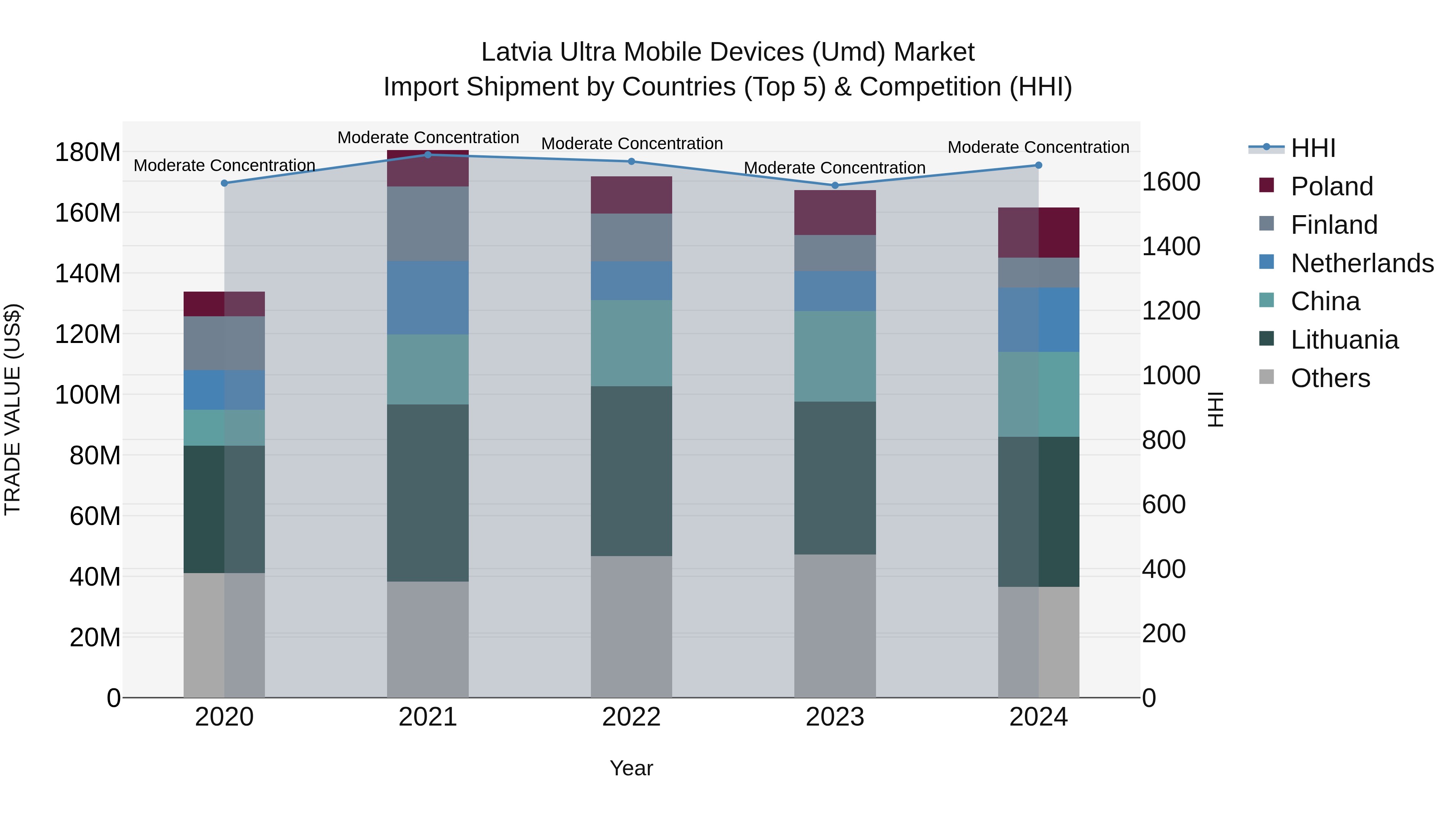 Latvia Ultra Mobile Devices (Umd) Market Top 5 Importing Countries and Market Competition (HHI) Analysis