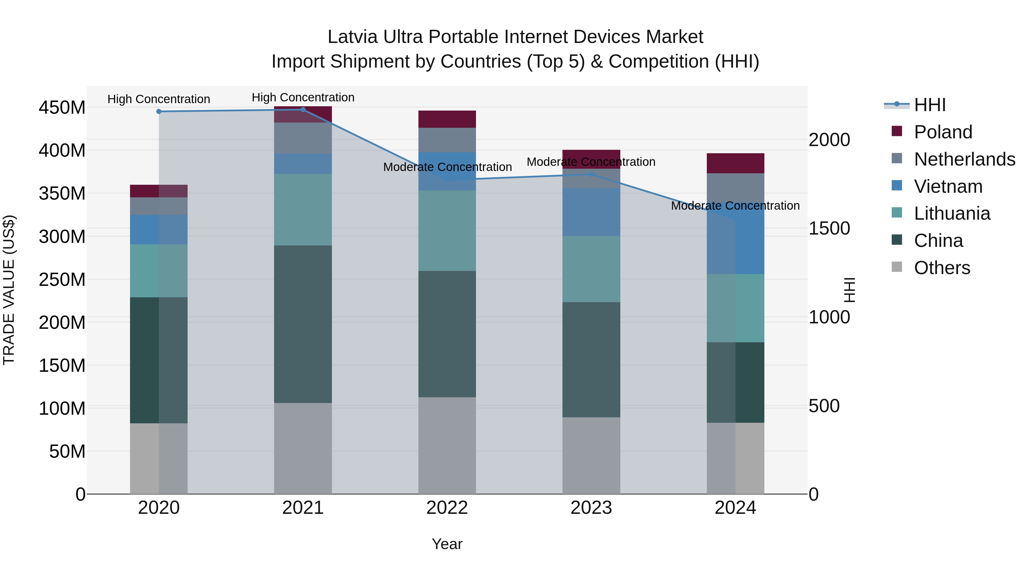 Latvia Ultra Portable Internet Devices Market Top 5 Importing Countries and Market Competition (HHI) Analysis