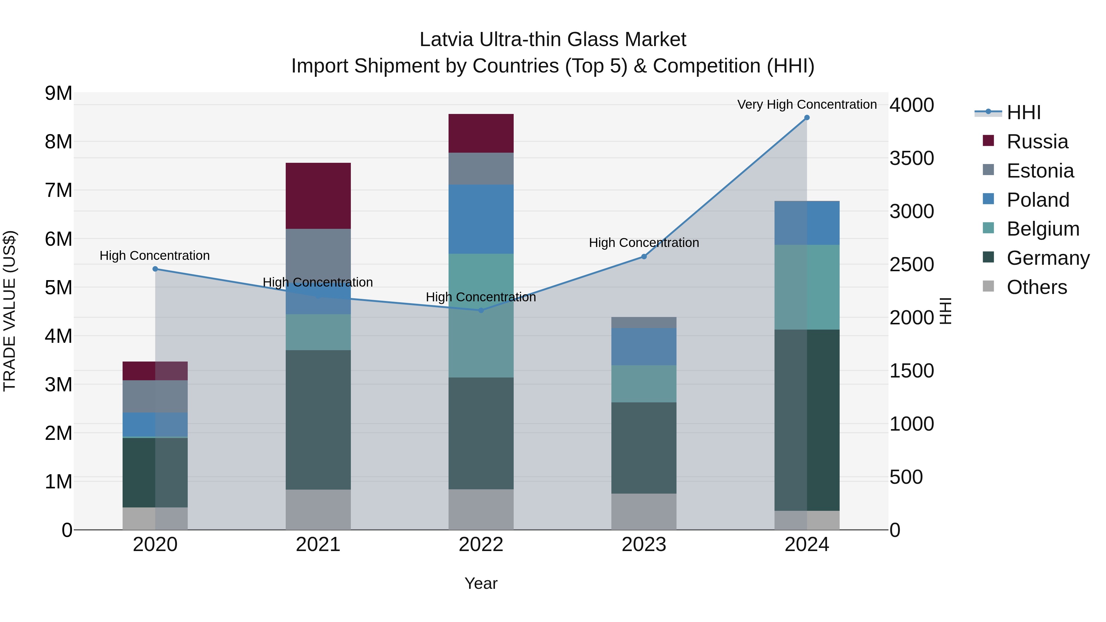 Latvia Ultra-thin Glass Market Top 5 Importing Countries and Market Competition (HHI) Analysis