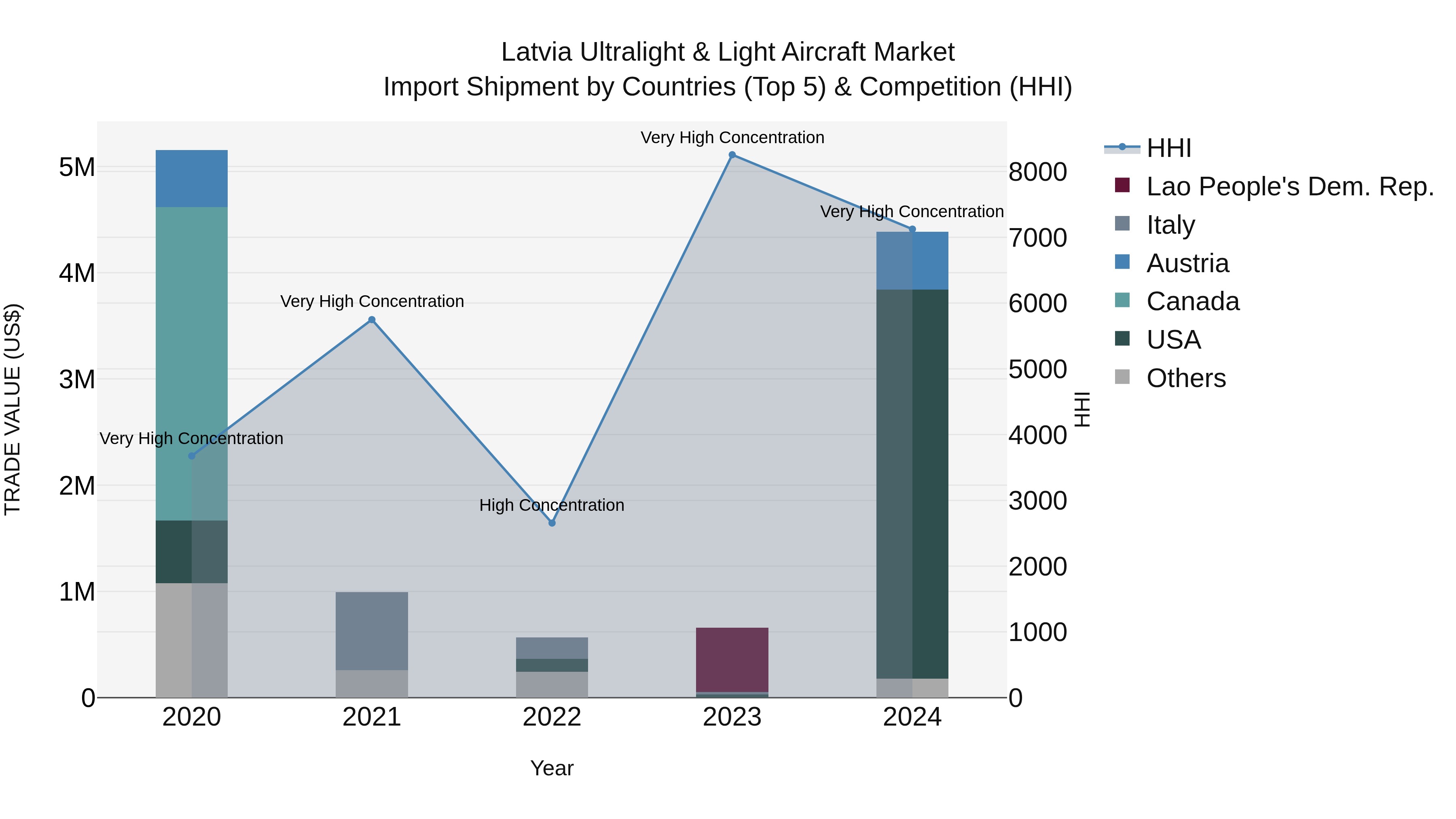 Latvia Ultralight & Light Aircraft Market Top 5 Importing Countries and Market Competition (HHI) Analysis