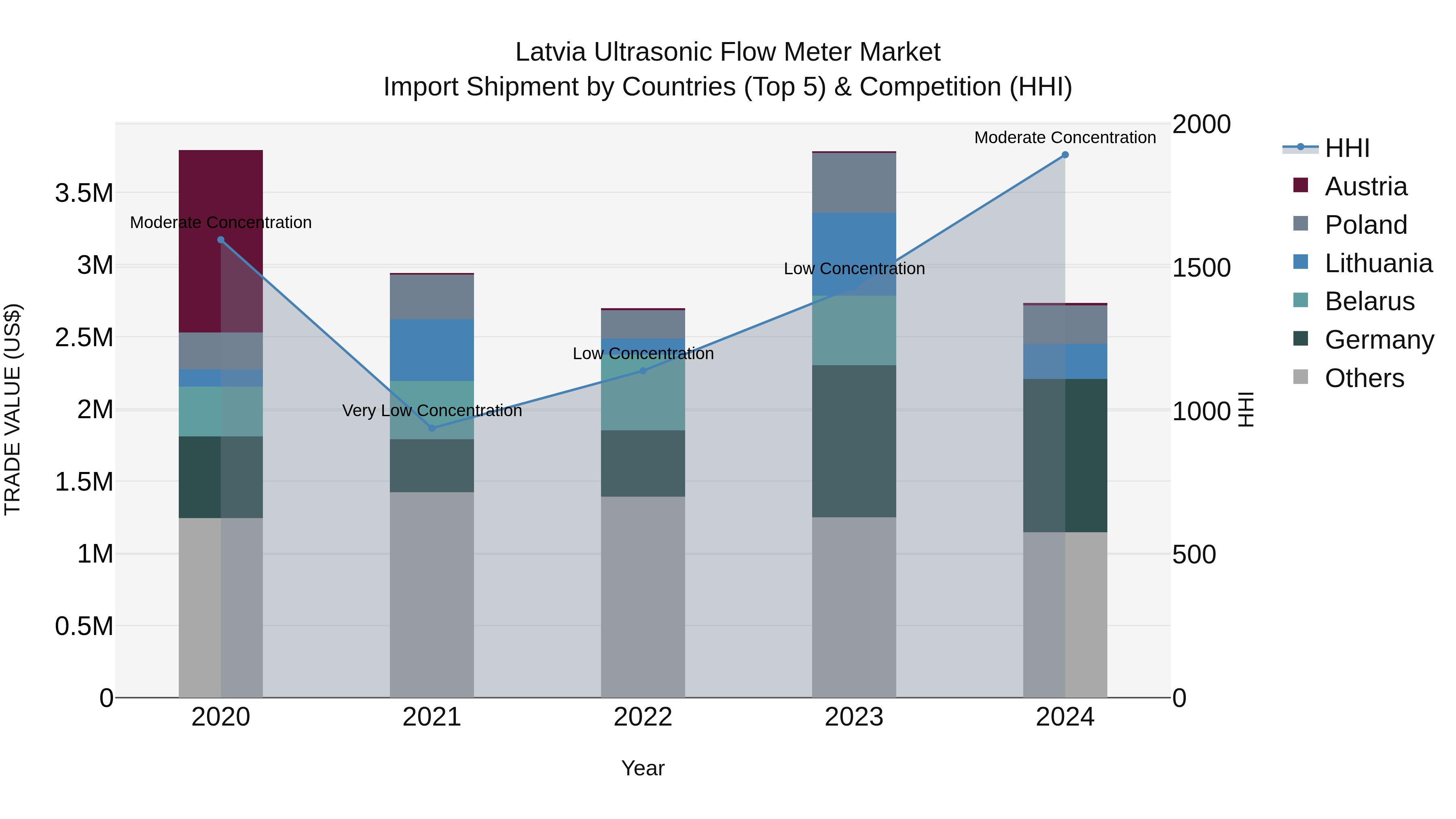 Latvia Ultrasonic Flow Meter Market Top 5 Importing Countries and Market Competition (HHI) Analysis