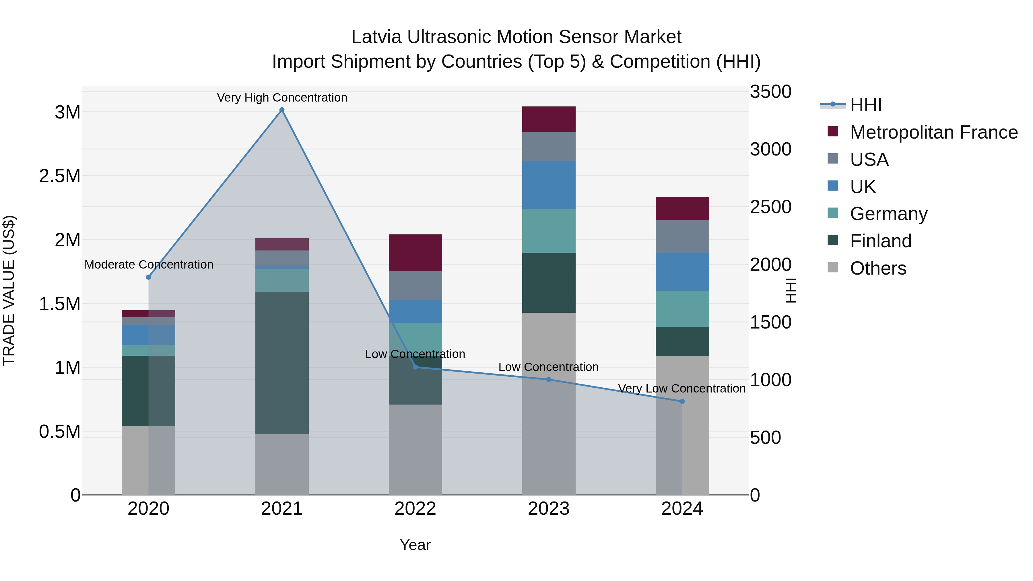 Latvia Ultrasonic Motion Sensor Market Top 5 Importing Countries and Market Competition (HHI) Analysis