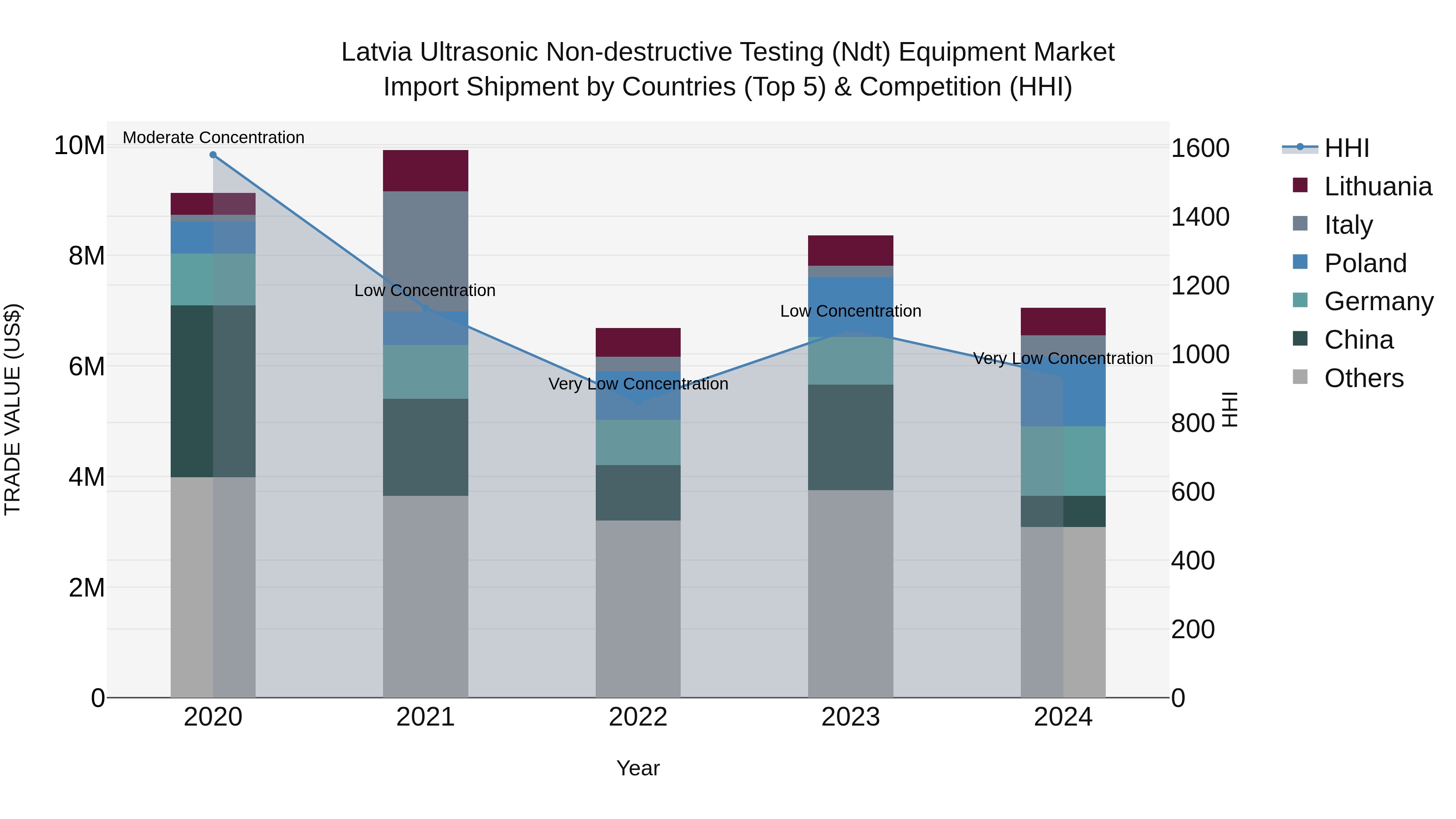 Latvia Ultrasonic Non-destructive Testing (Ndt) Equipment Market Top 5 Importing Countries and Market Competition (HHI) Analysis