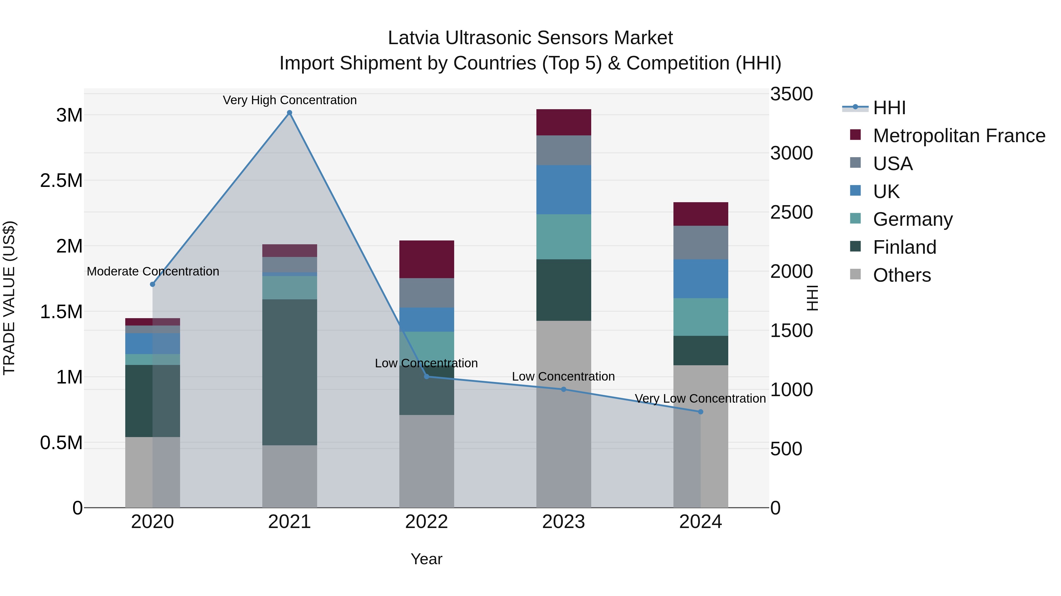 Latvia Ultrasonic Sensors Market Top 5 Importing Countries and Market Competition (HHI) Analysis