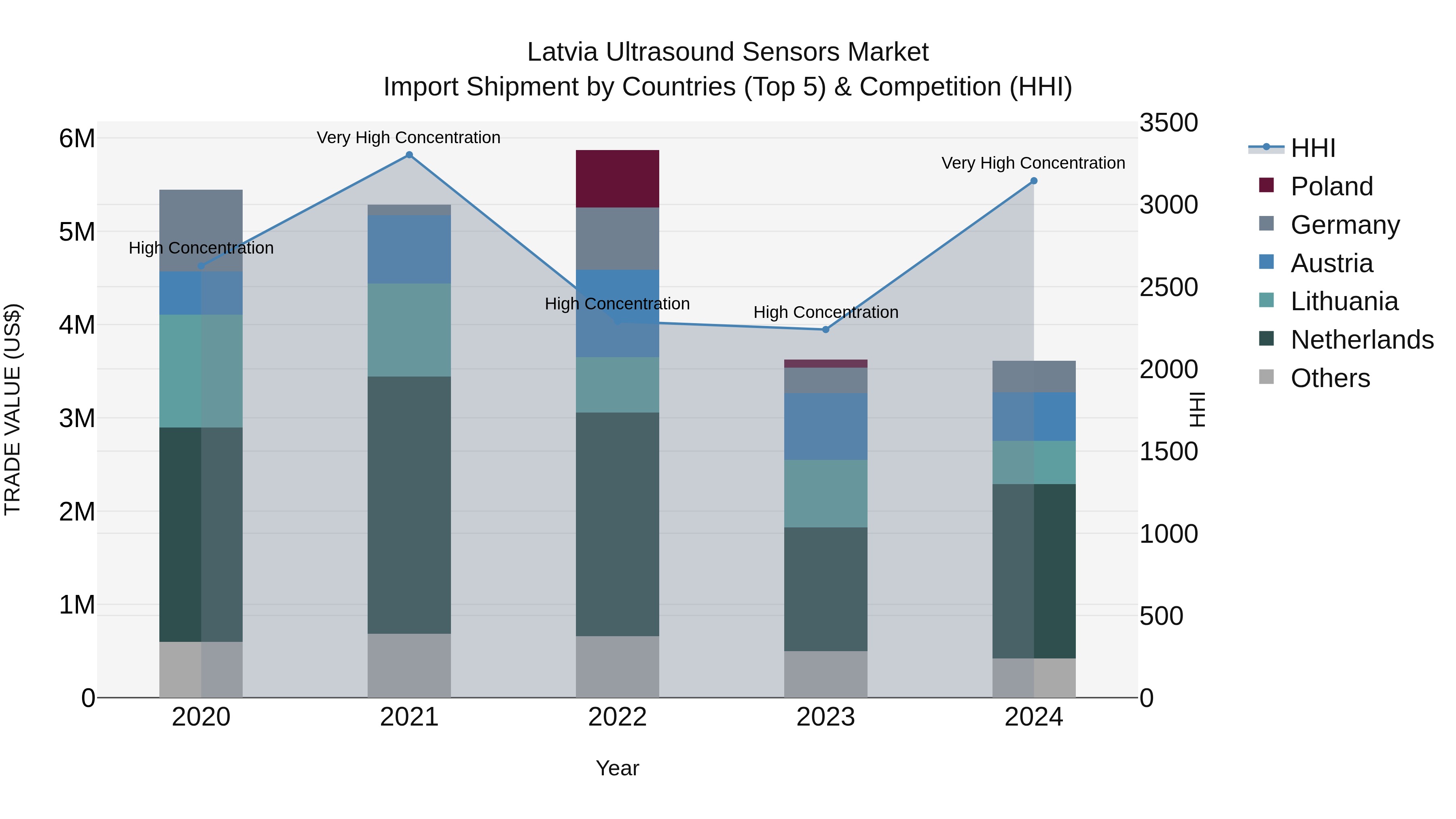 Latvia Ultrasound Sensors Market Top 5 Importing Countries and Market Competition (HHI) Analysis