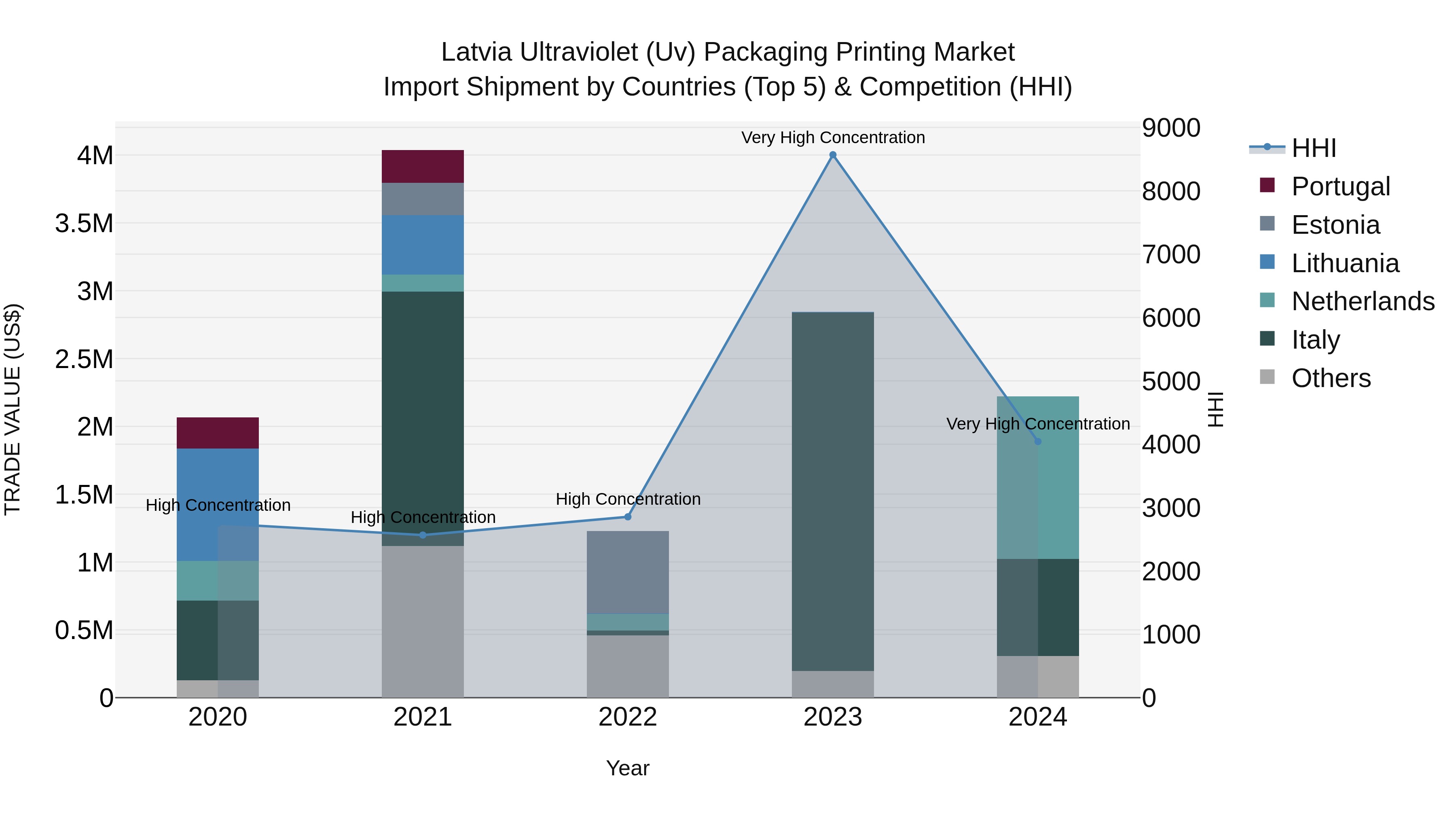 Latvia Ultraviolet (Uv) Packaging Printing Market Top 5 Importing Countries and Market Competition (HHI) Analysis