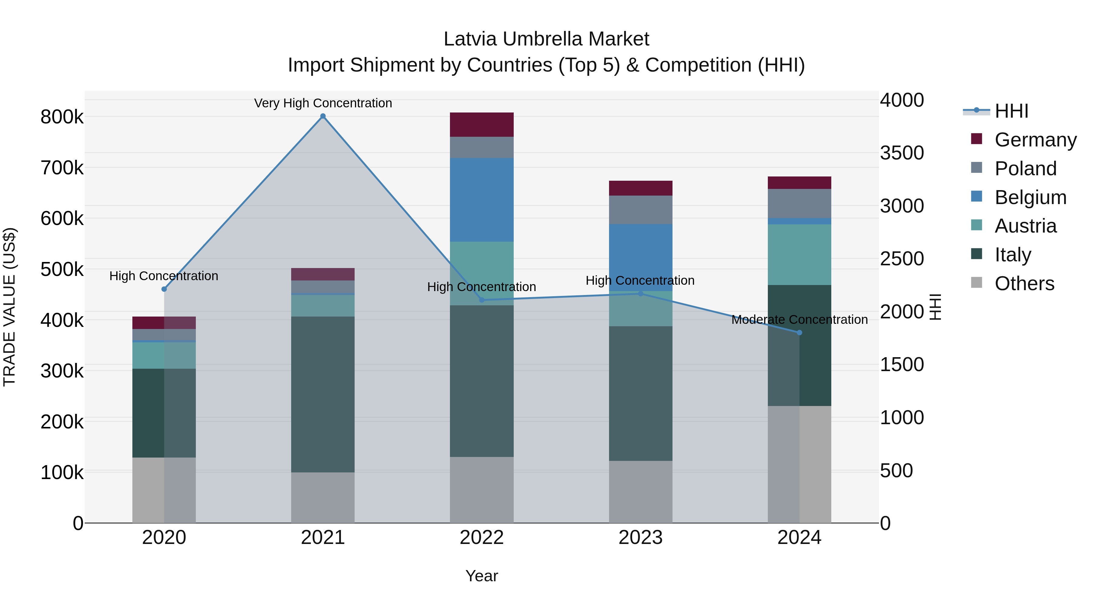 Latvia Umbrella Market Top 5 Importing Countries and Market Competition (HHI) Analysis