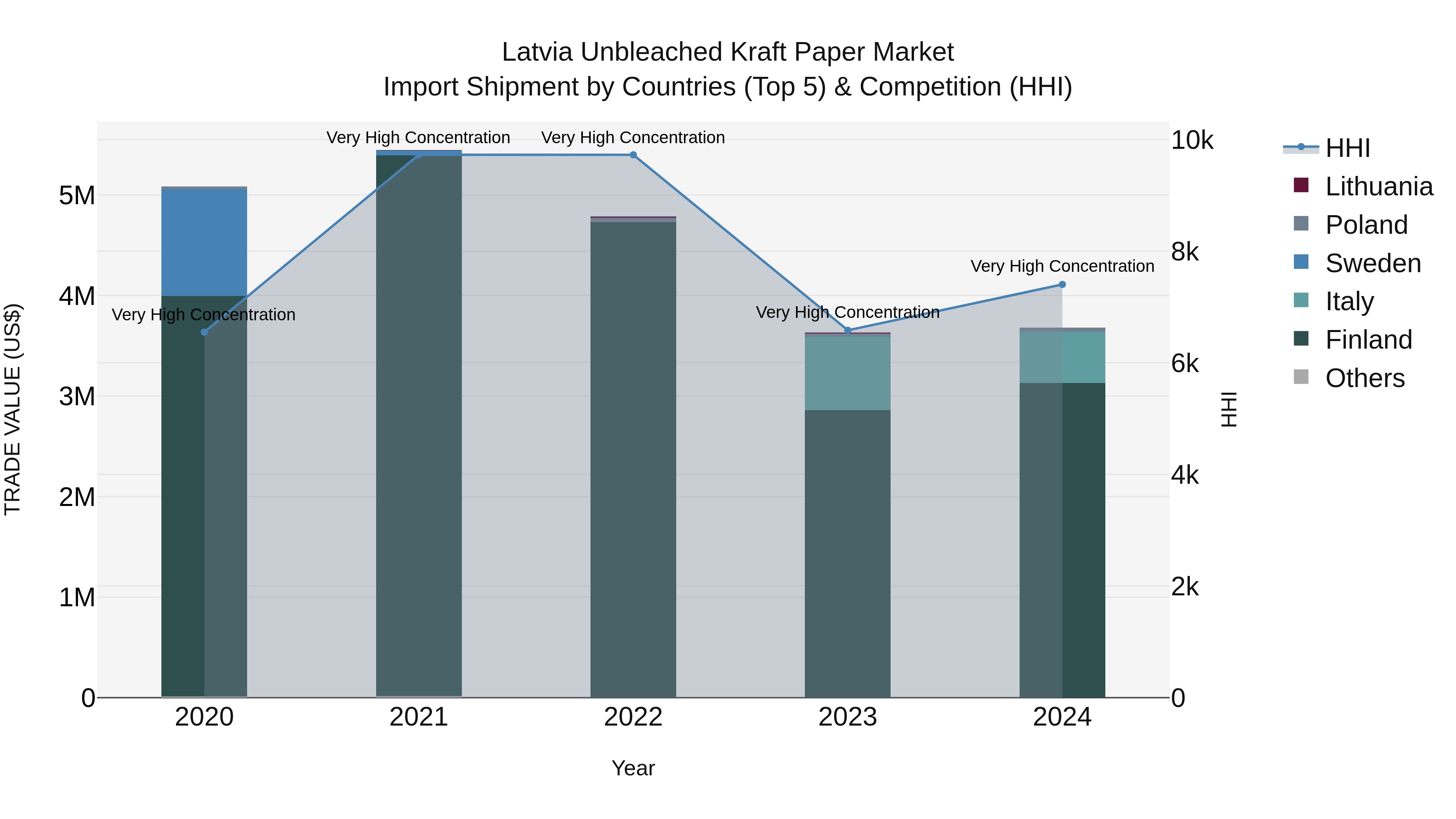 Latvia Unbleached Kraft Paper Market Top 5 Importing Countries and Market Competition (HHI) Analysis