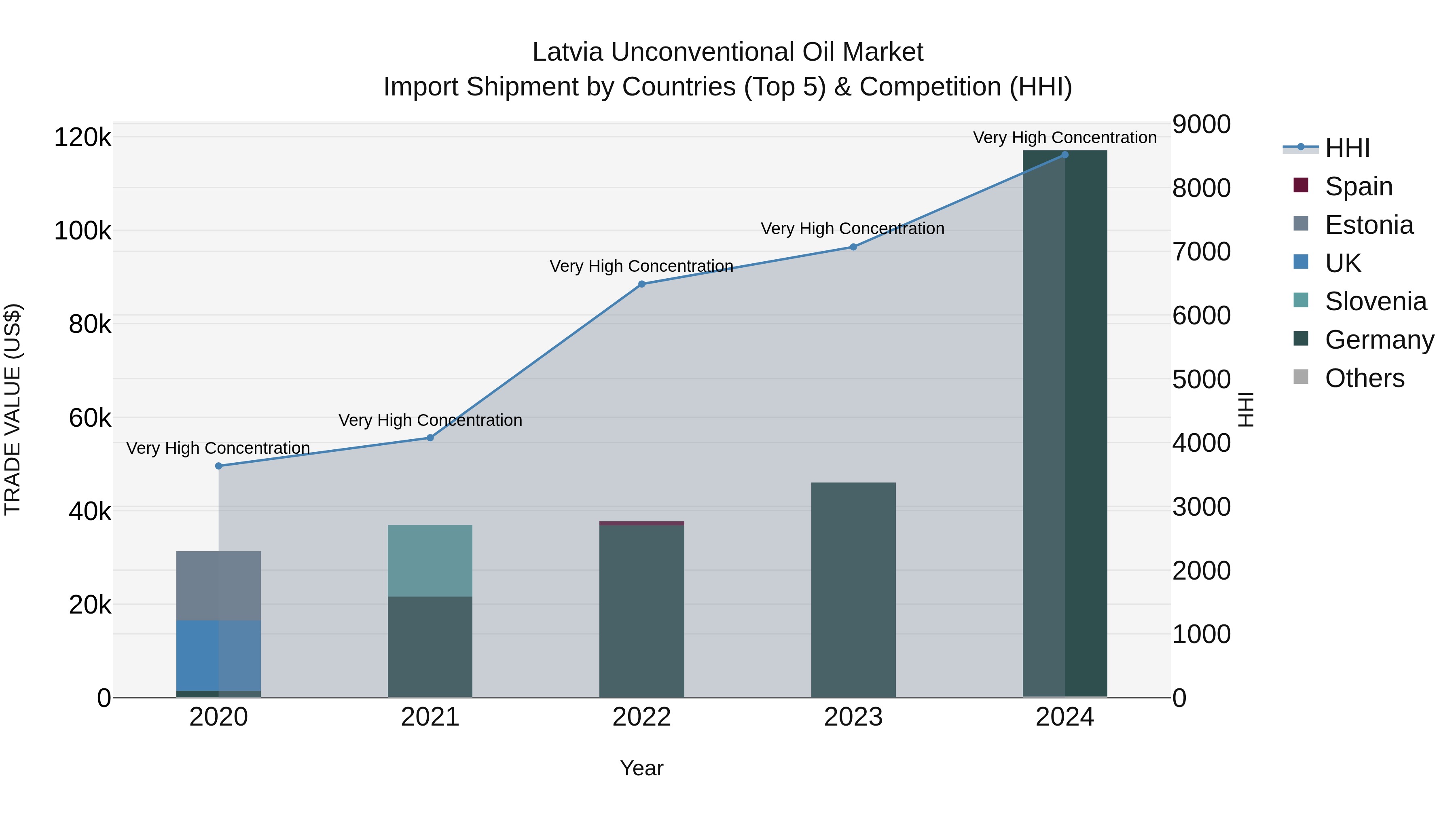 Latvia Unconventional Oil Market Top 5 Importing Countries and Market Competition (HHI) Analysis