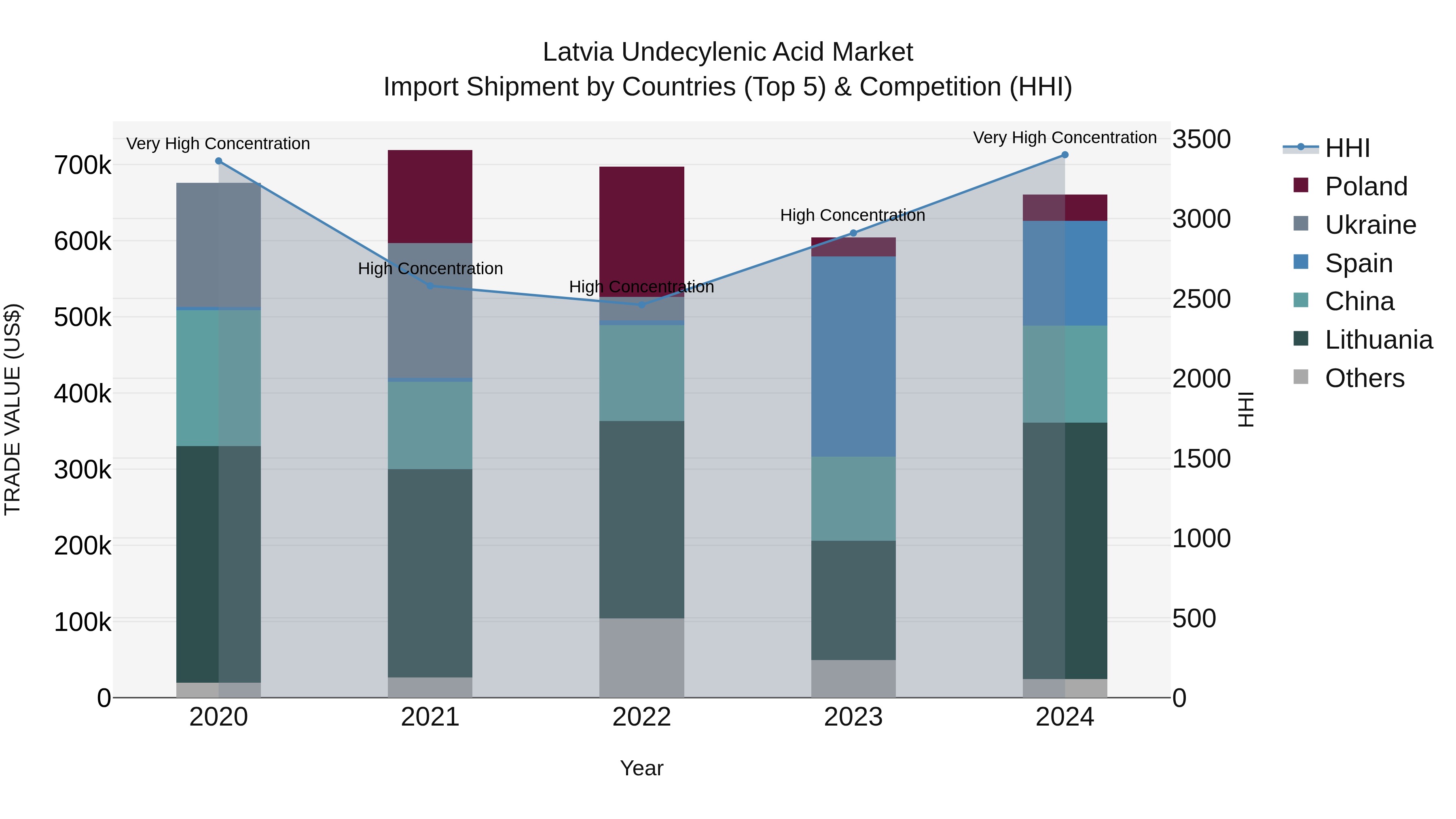 Latvia Undecylenic Acid Market Top 5 Importing Countries and Market Competition (HHI) Analysis