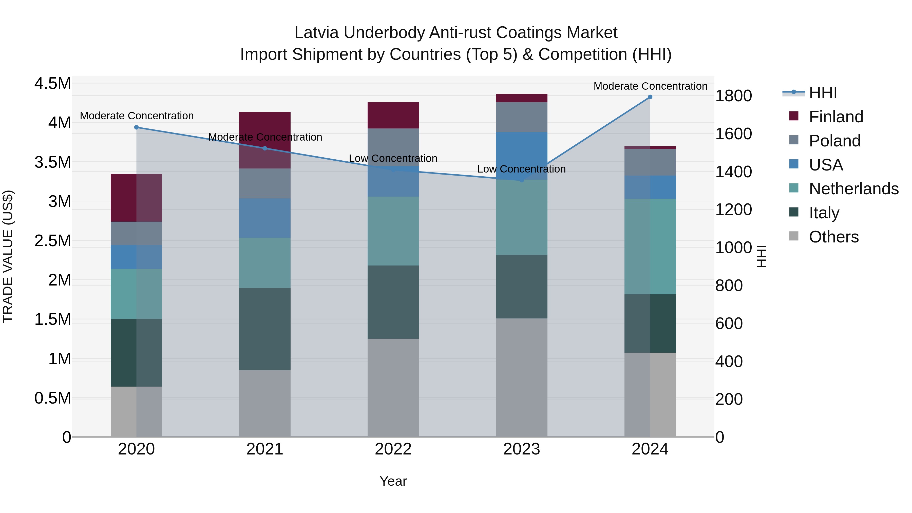 Latvia Underbody Anti-rust Coatings Market Top 5 Importing Countries and Market Competition (HHI) Analysis