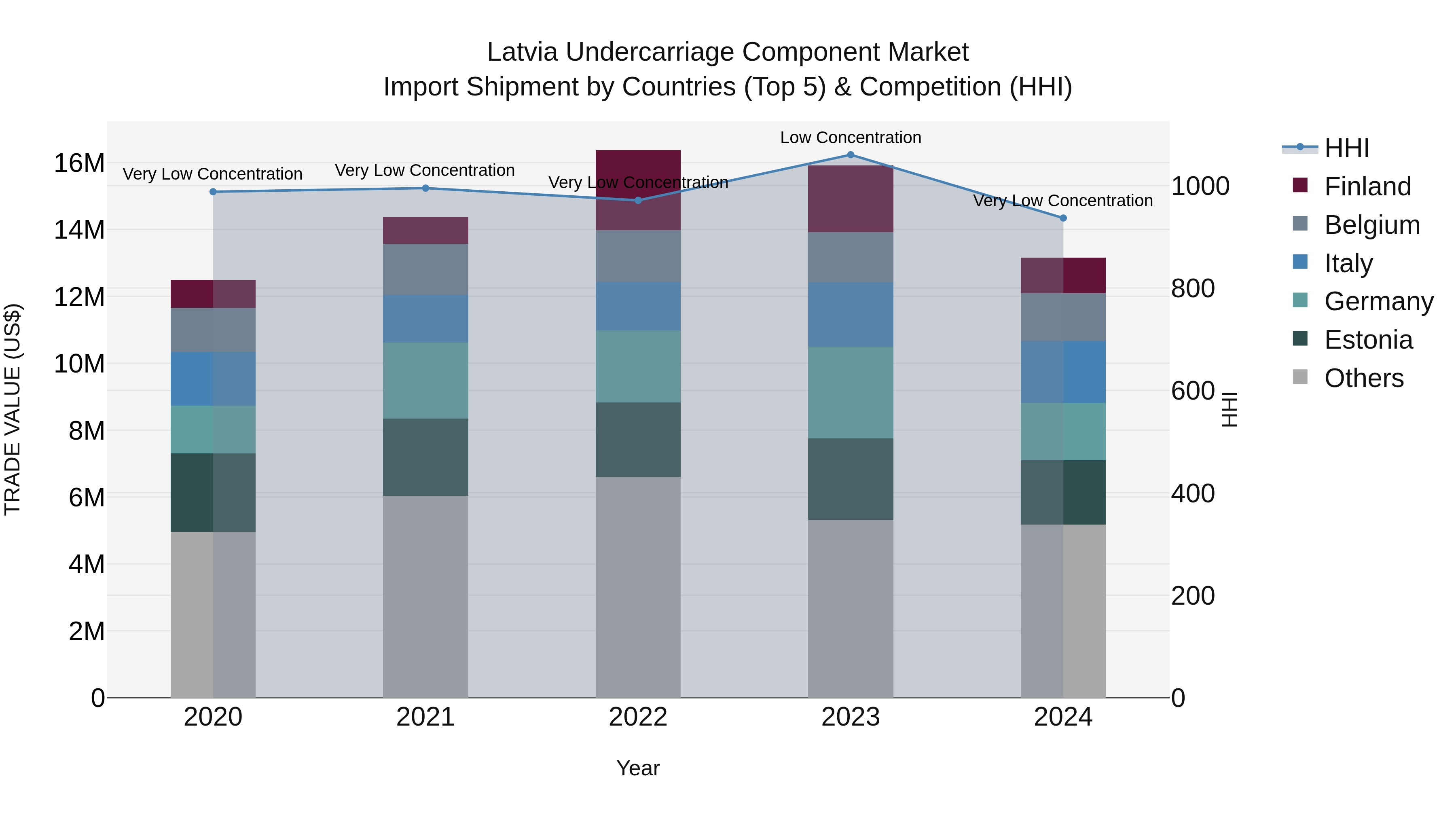 Latvia Undercarriage Component Market Top 5 Importing Countries and Market Competition (HHI) Analysis