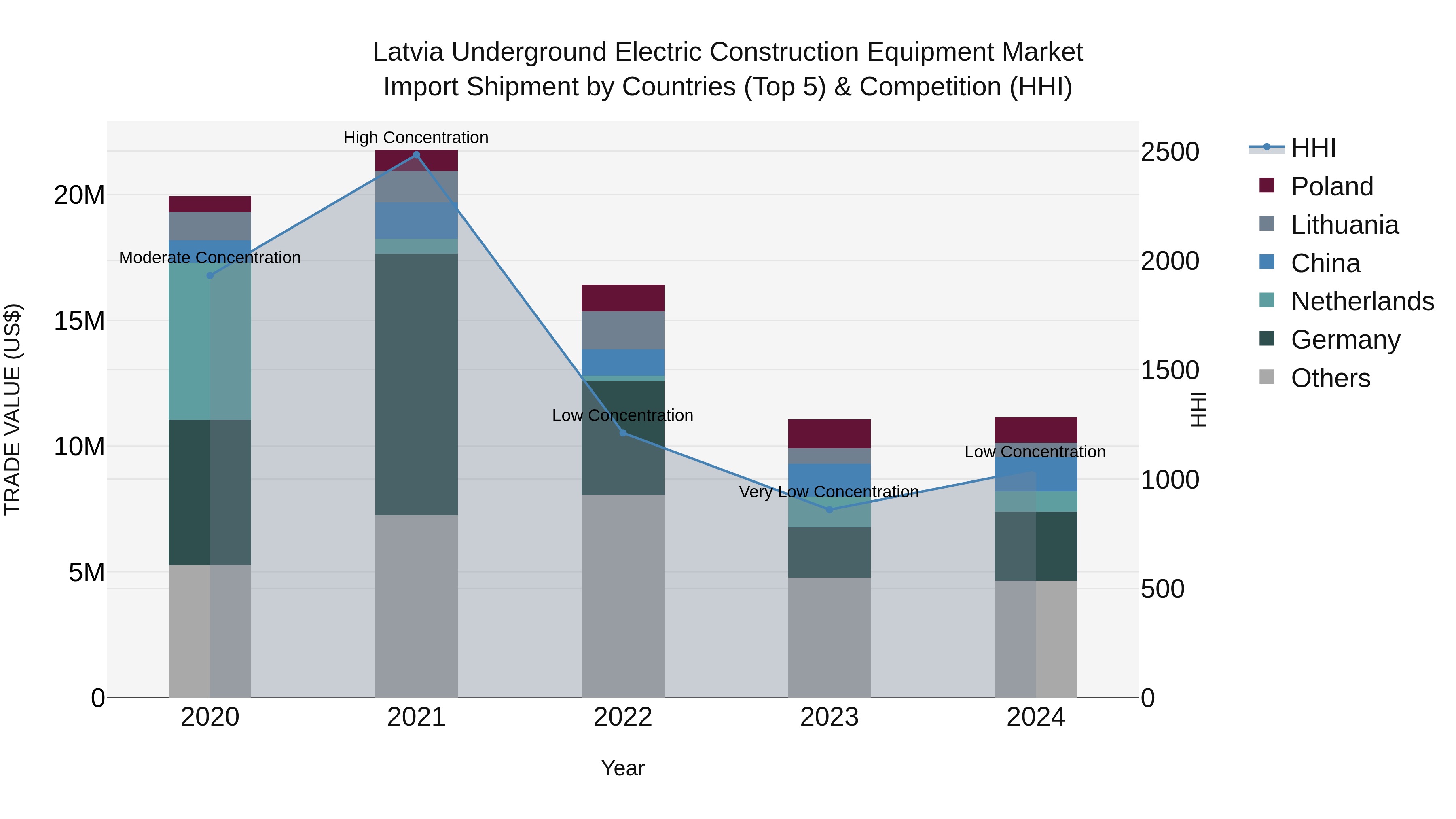 Latvia Underground Electric Construction Equipment Market Top 5 Importing Countries and Market Competition (HHI) Analysis