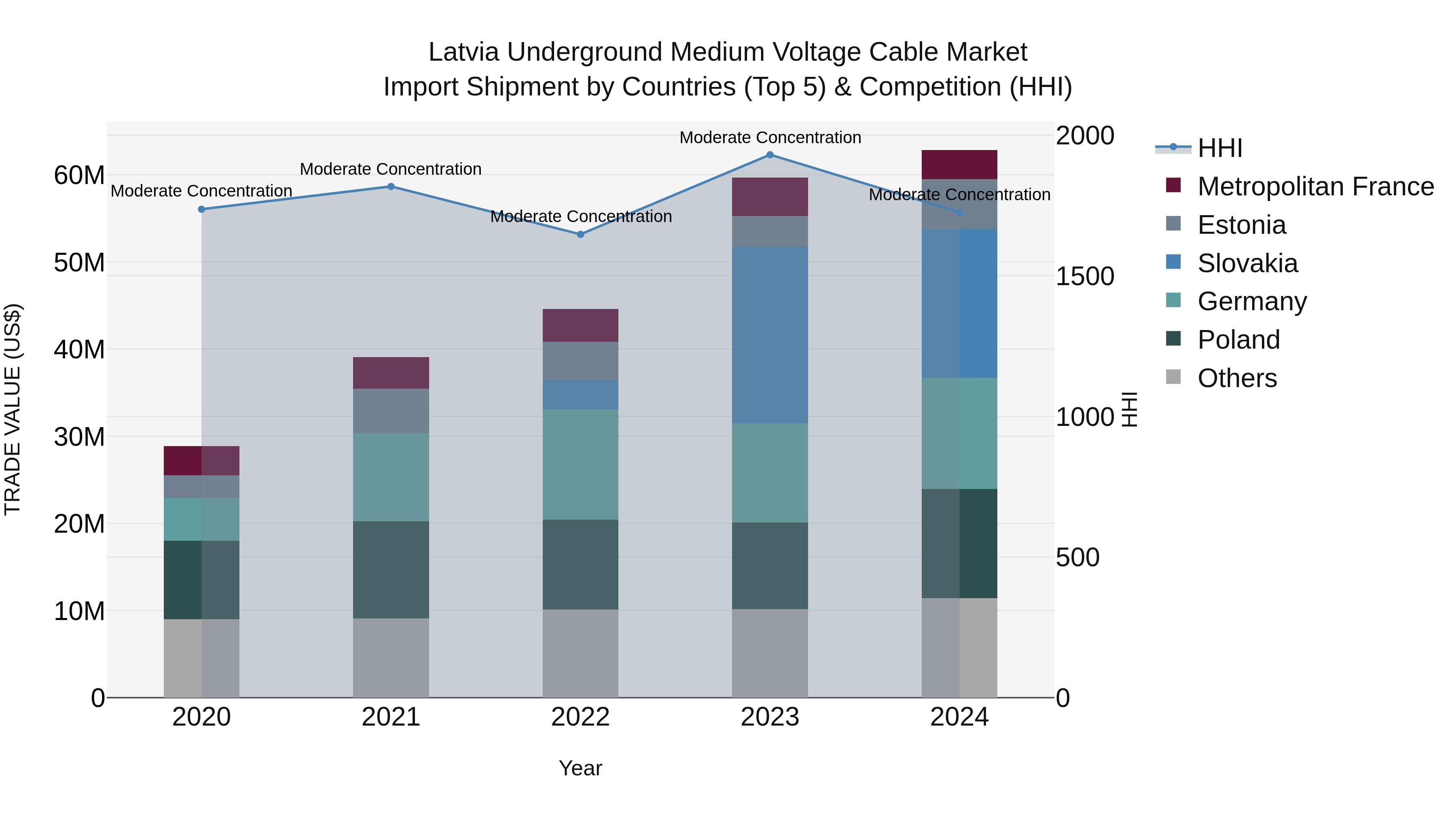 Latvia Underground Medium Voltage Cable Market Top 5 Importing Countries and Market Competition (HHI) Analysis