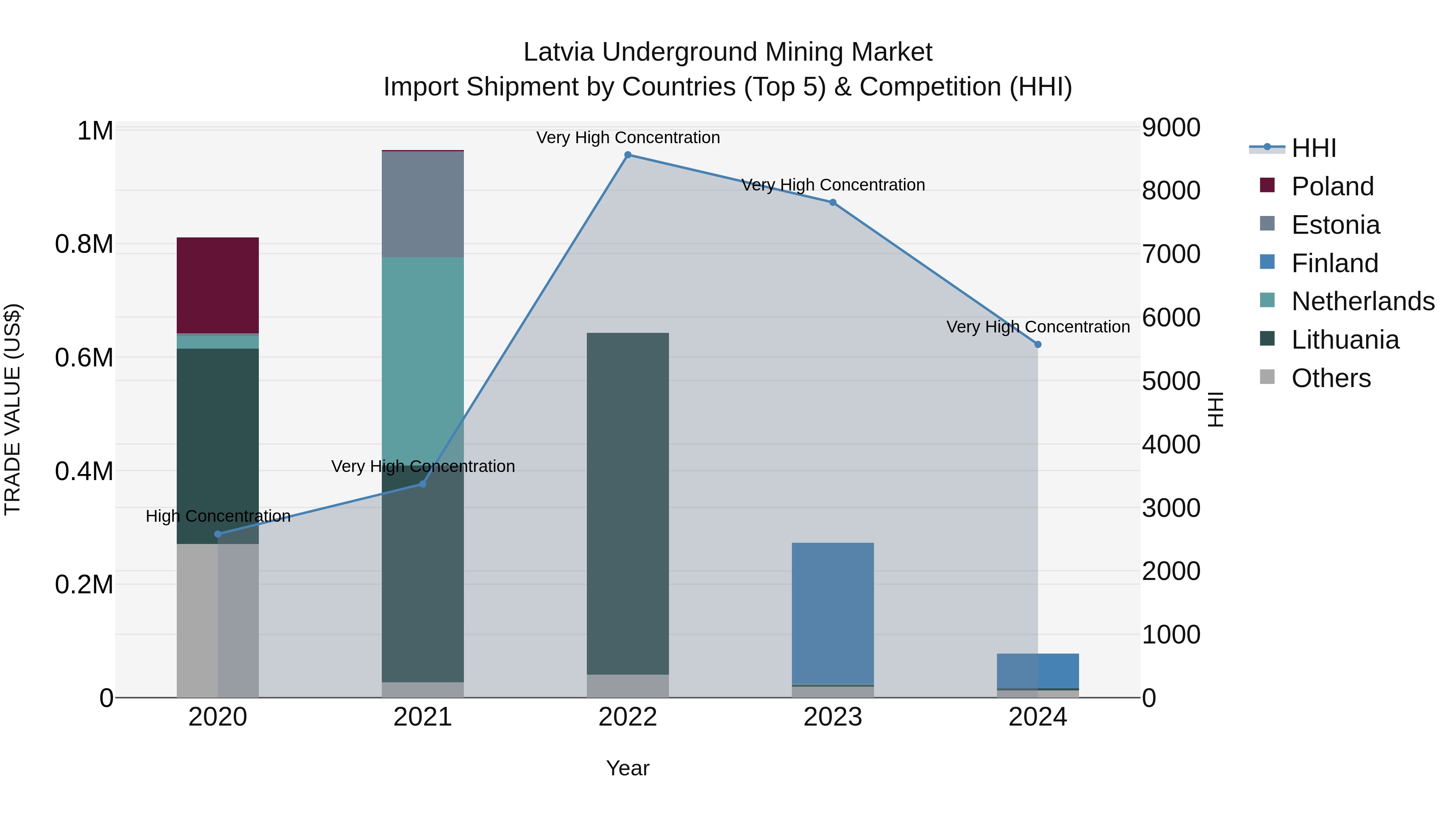 Latvia Underground Mining Market Top 5 Importing Countries and Market Competition (HHI) Analysis