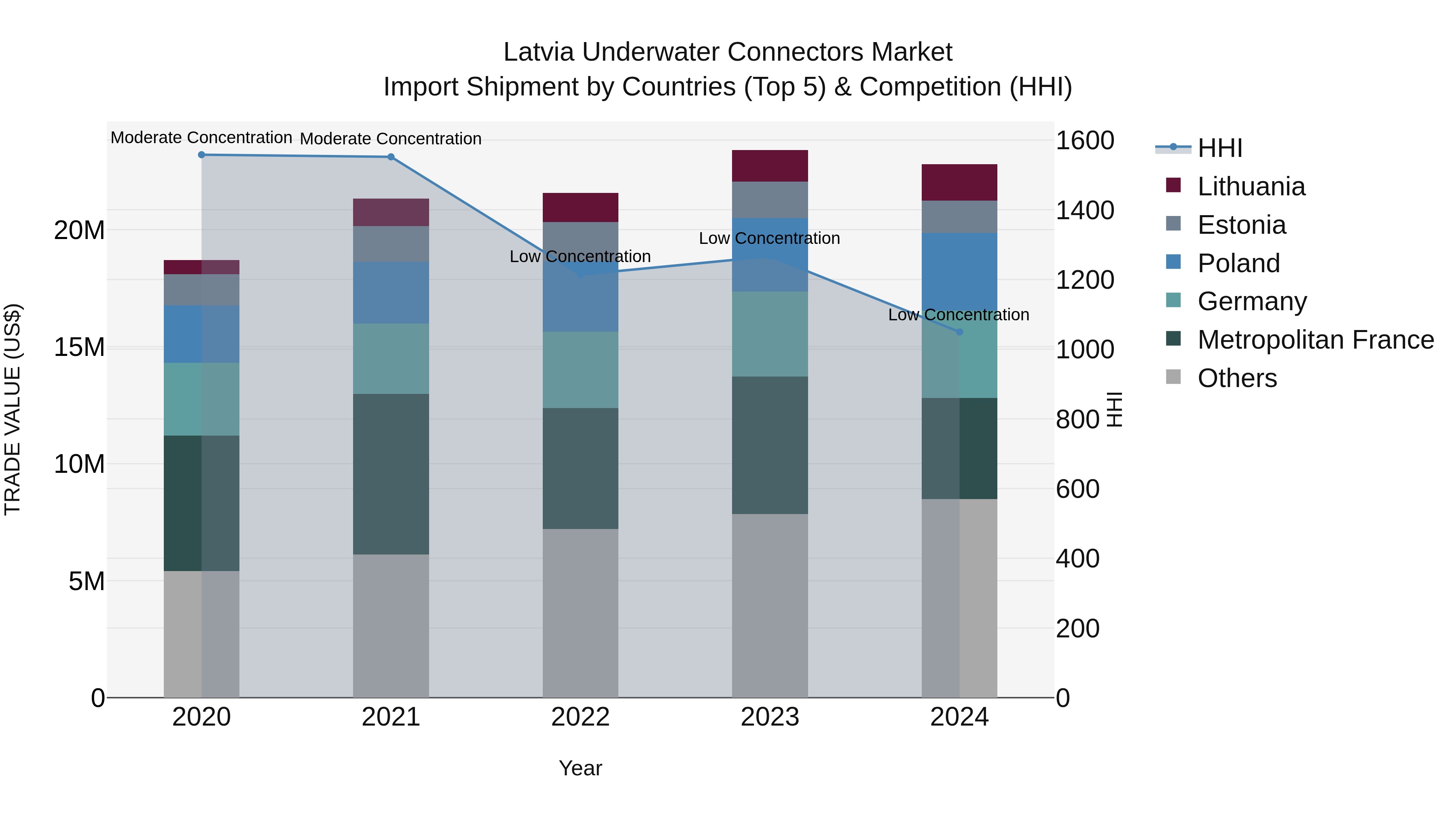 Latvia Underwater Connectors Market Top 5 Importing Countries and Market Competition (HHI) Analysis