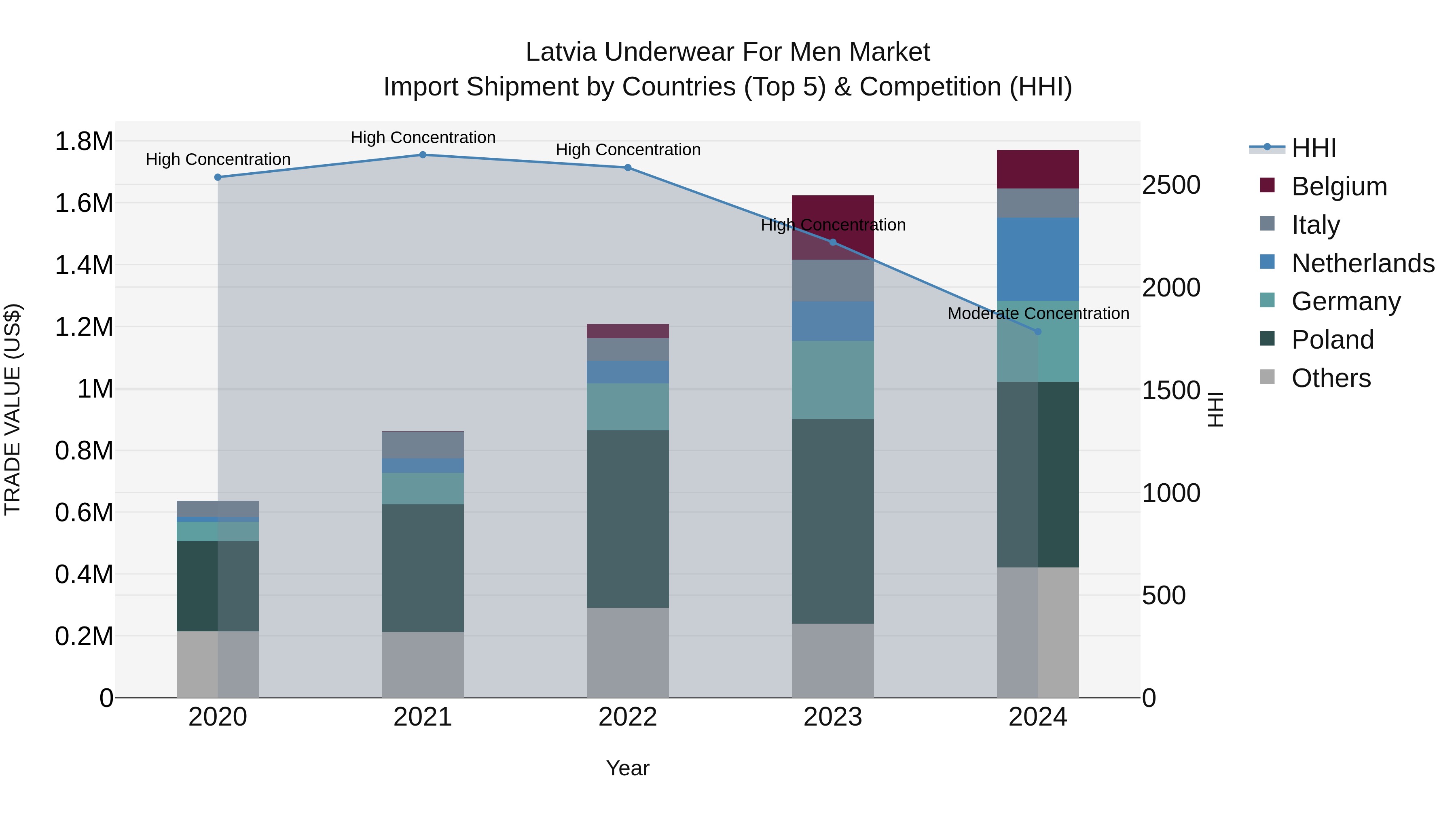 Latvia Underwear for Men Market Top 5 Importing Countries and Market Competition (HHI) Analysis