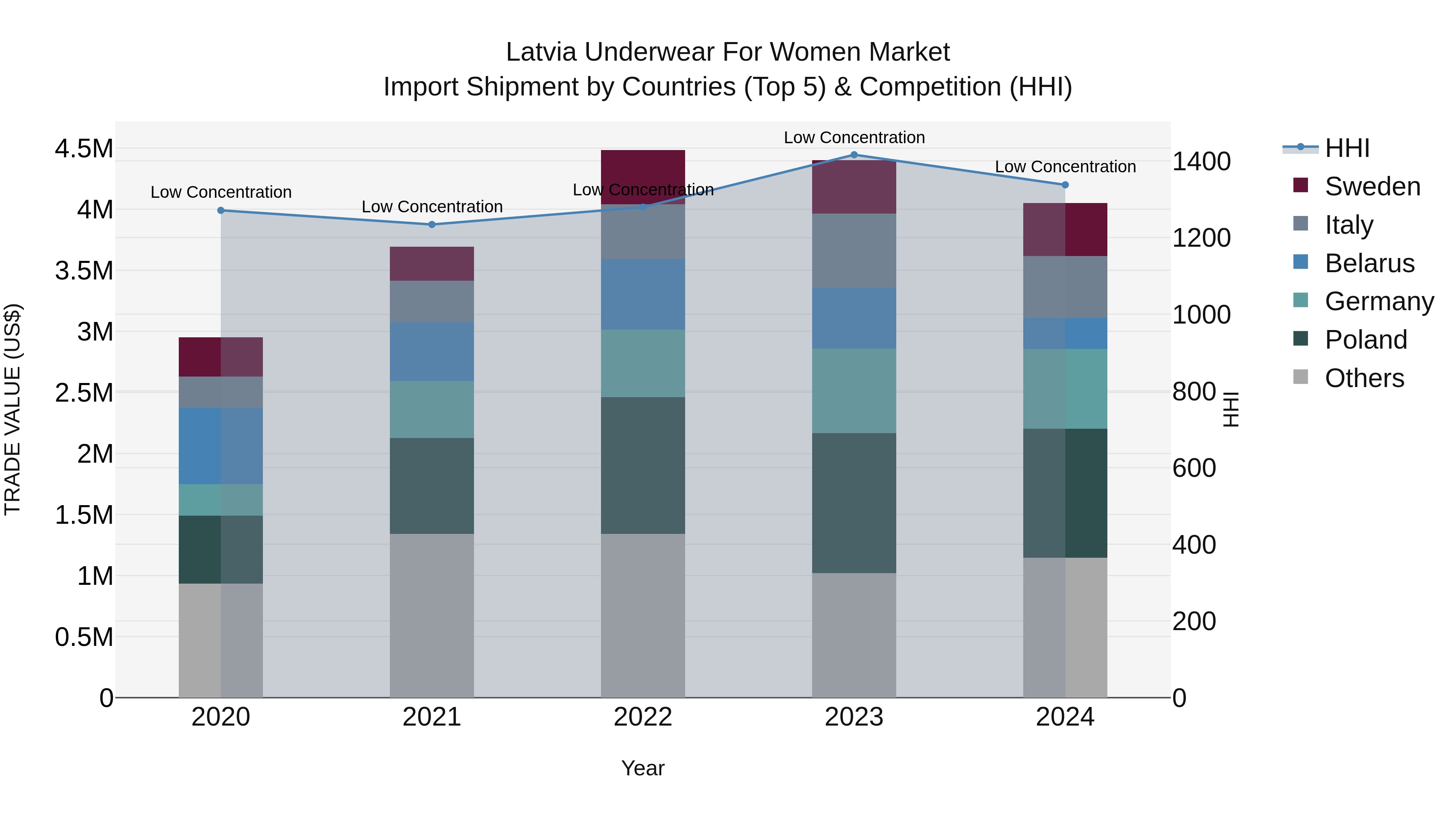 Latvia Underwear for Women Market Top 5 Importing Countries and Market Competition (HHI) Analysis