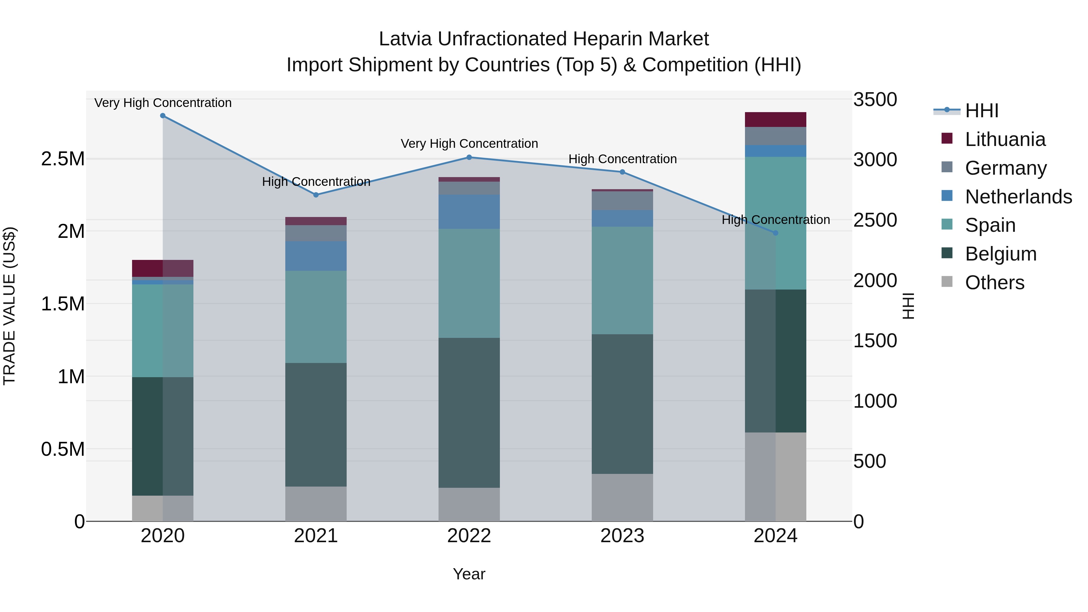 Latvia Unfractionated Heparin Market Top 5 Importing Countries and Market Competition (HHI) Analysis