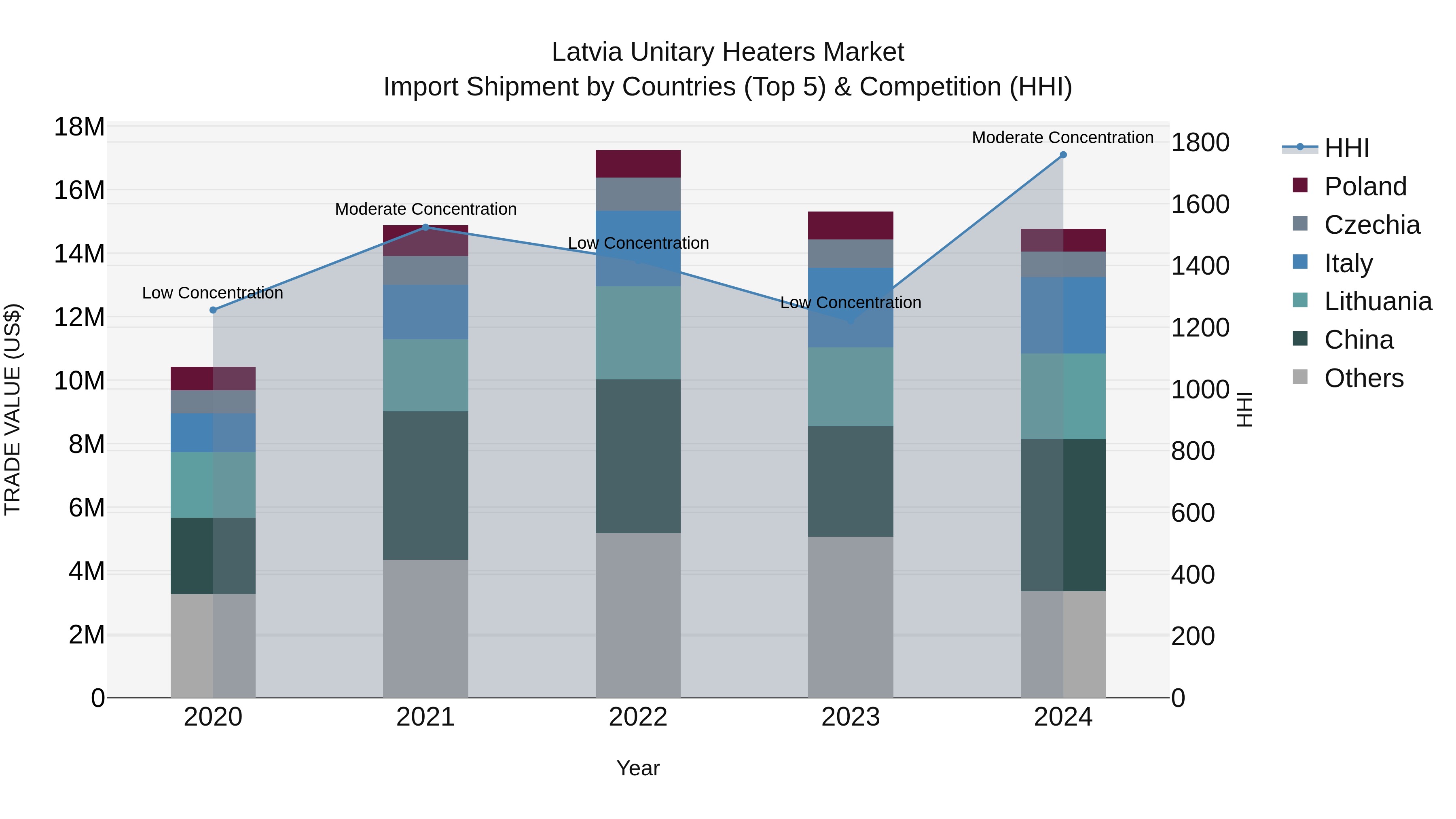 Latvia Unitary Heaters Market Top 5 Importing Countries and Market Competition (HHI) Analysis