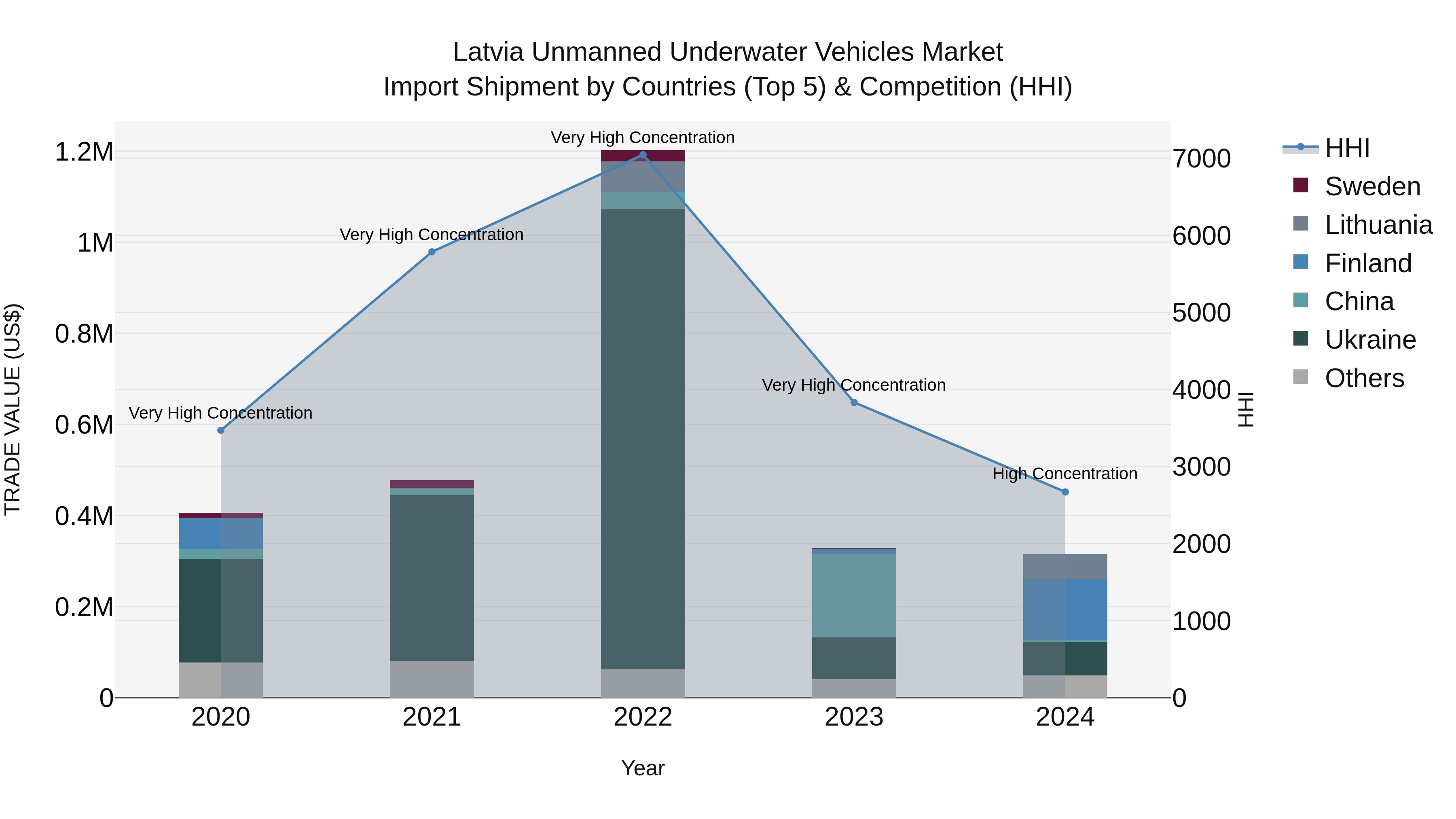 Latvia Unmanned Underwater Vehicles Market Top 5 Importing Countries and Market Competition (HHI) Analysis