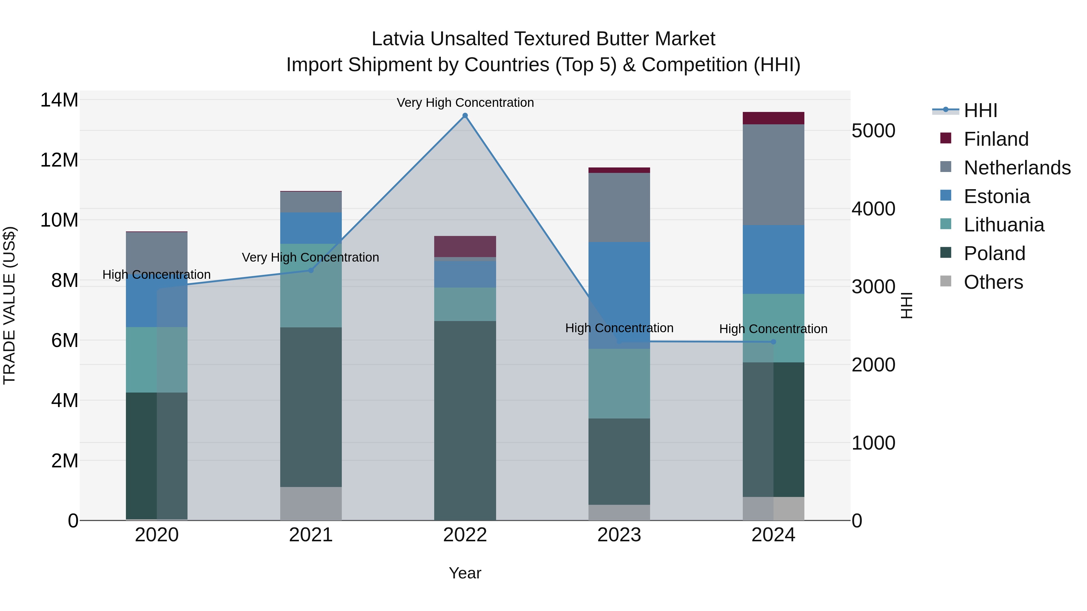Latvia Unsalted Textured Butter Market Top 5 Importing Countries and Market Competition (HHI) Analysis