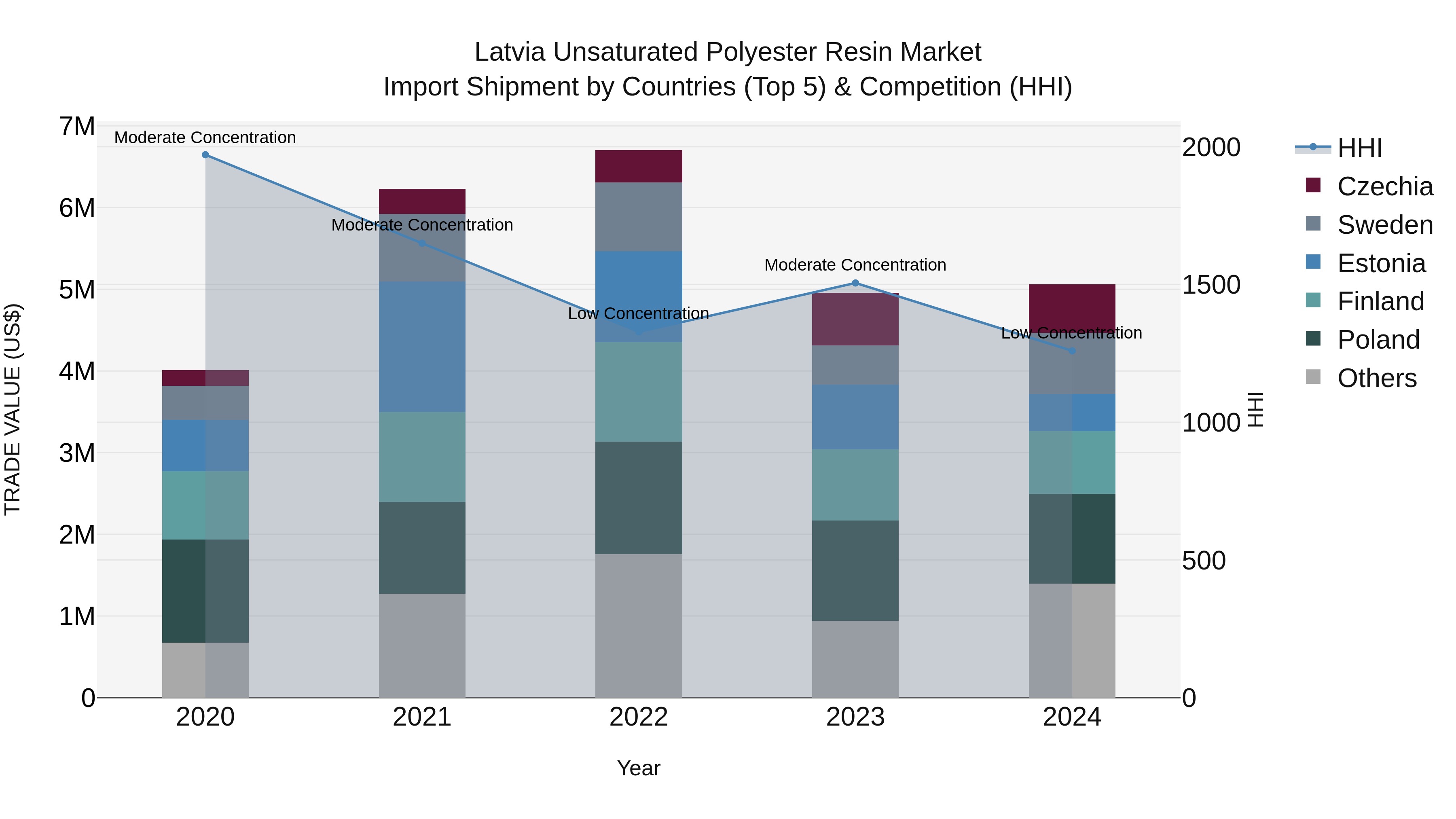 Latvia Unsaturated Polyester Resin Market Top 5 Importing Countries and Market Competition (HHI) Analysis