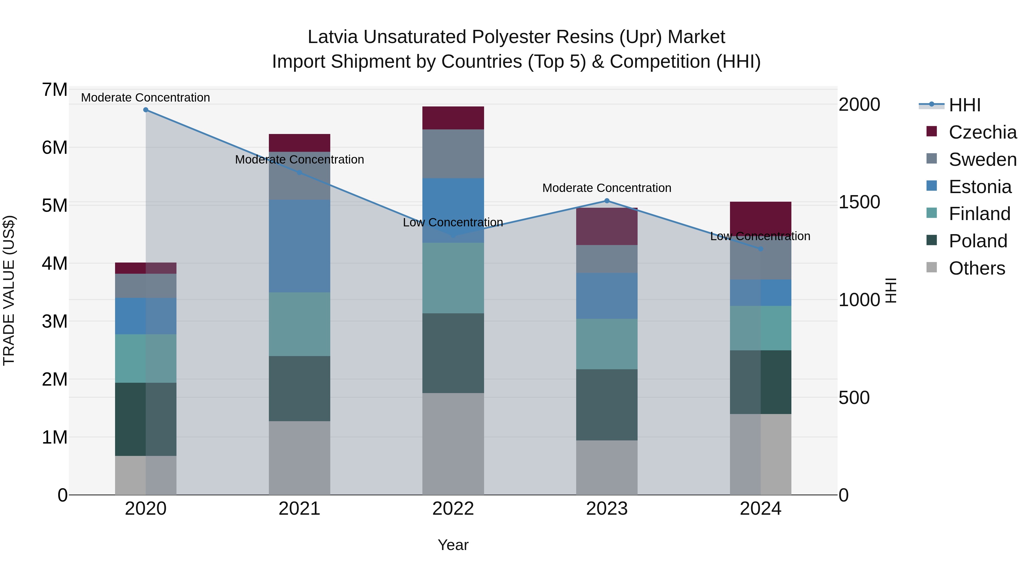 Latvia Unsaturated Polyester Resins (Upr) Market Top 5 Importing Countries and Market Competition (HHI) Analysis