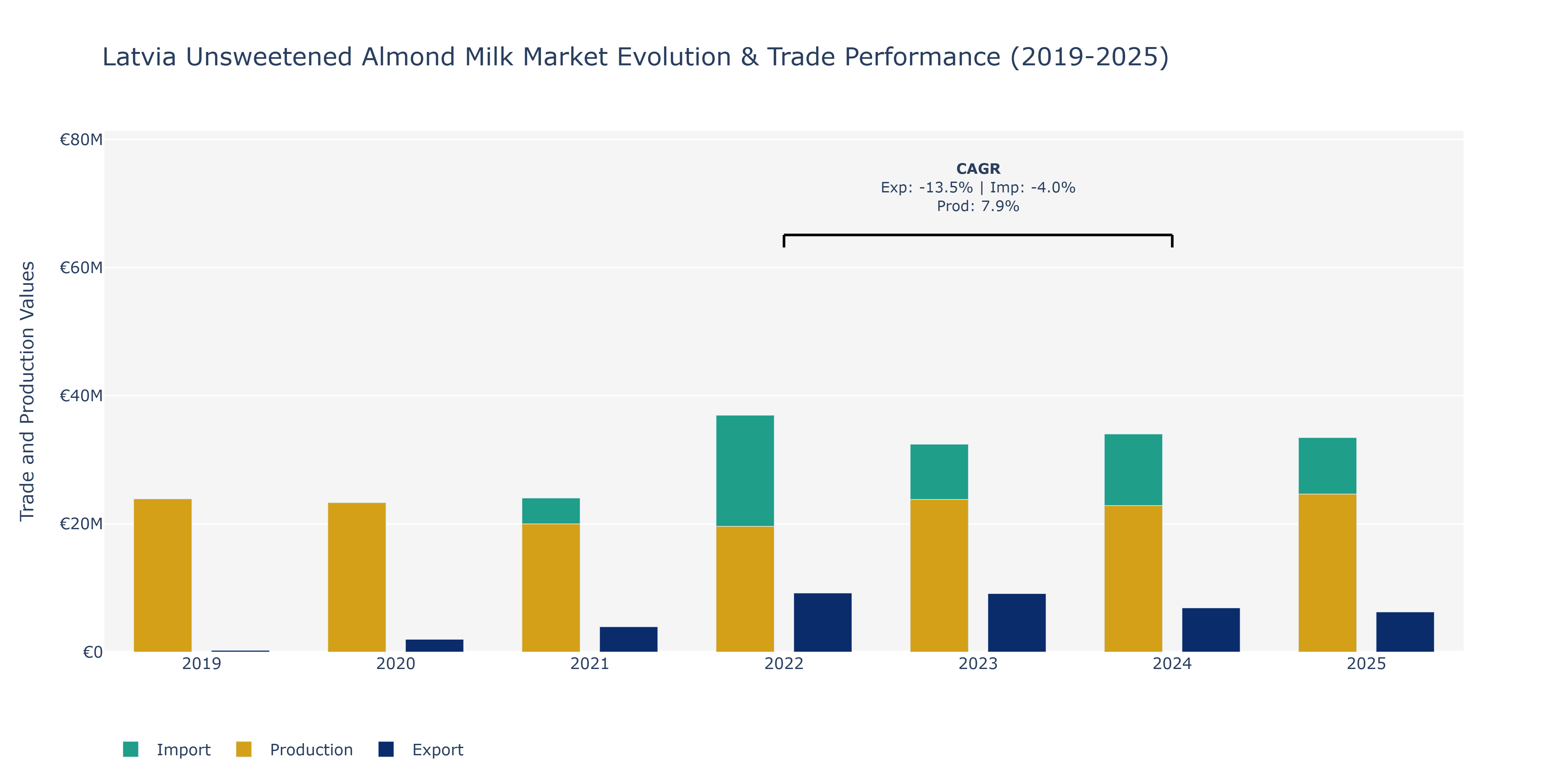 Latvia Unsweetened Almond Milk Market: Production & Trade Performance (2019-2025)