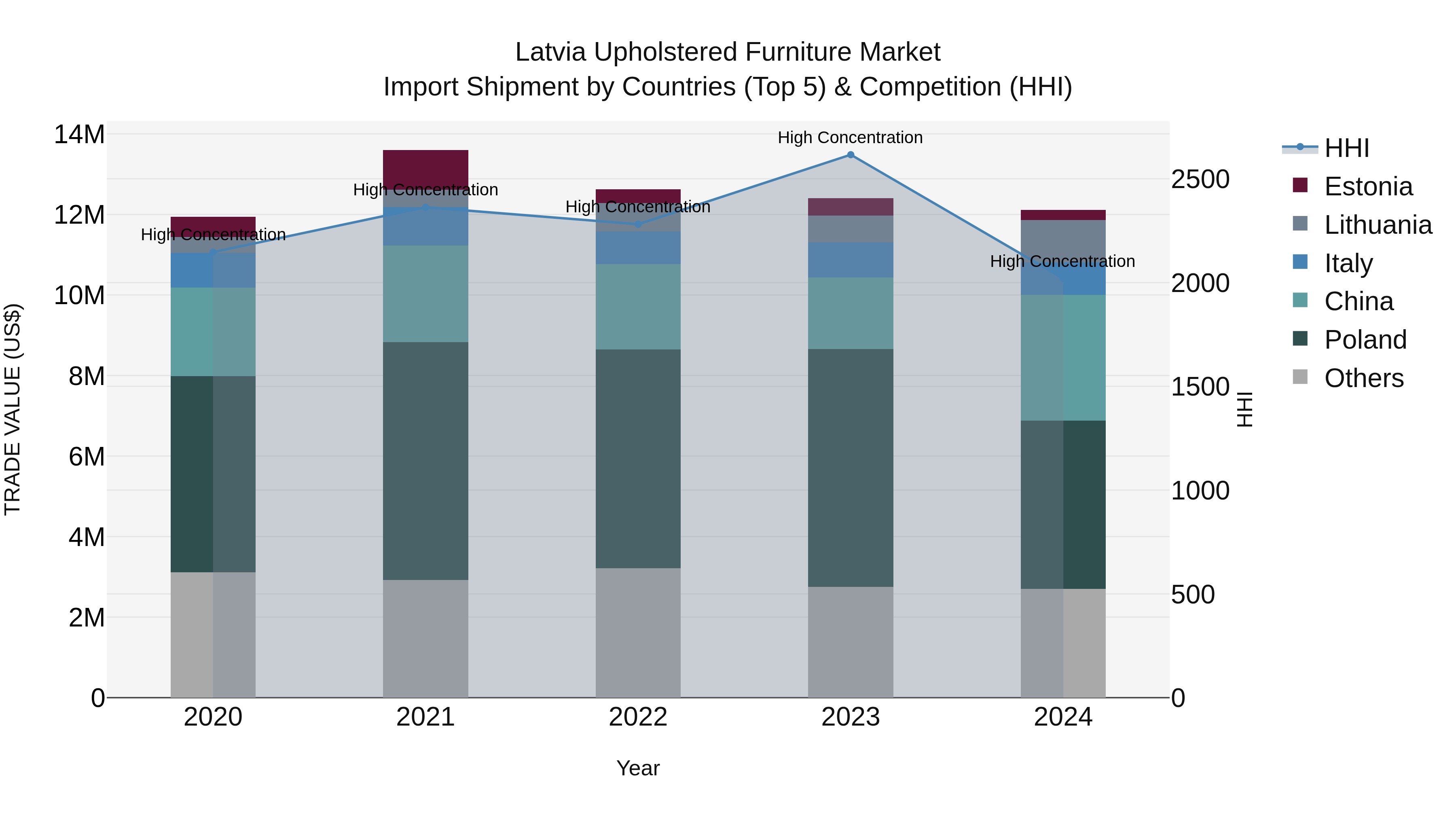 Latvia Upholstered Furniture Market Top 5 Importing Countries and Market Competition (HHI) Analysis