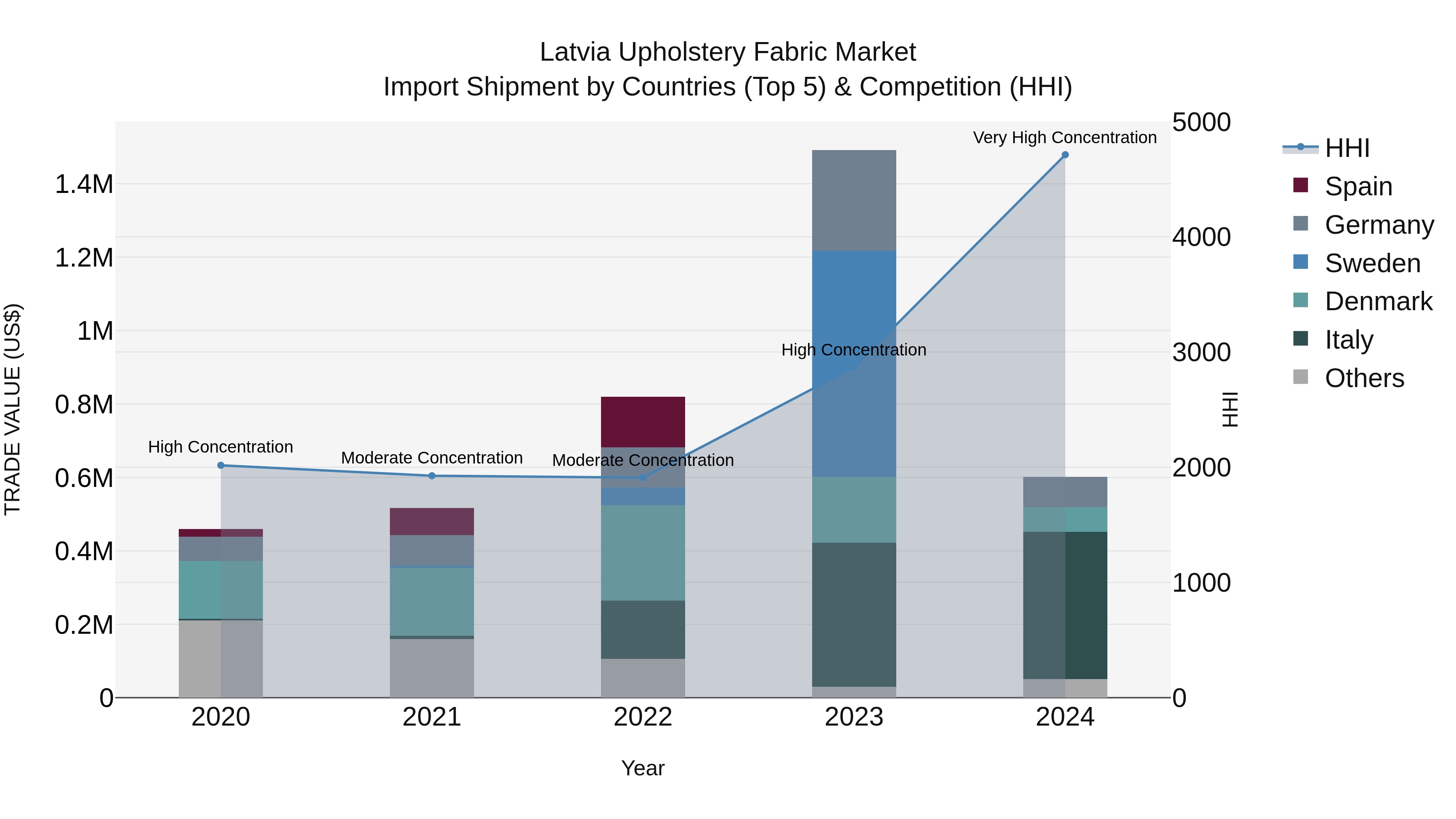 Latvia Upholstery Fabric Market Top 5 Importing Countries and Market Competition (HHI) Analysis