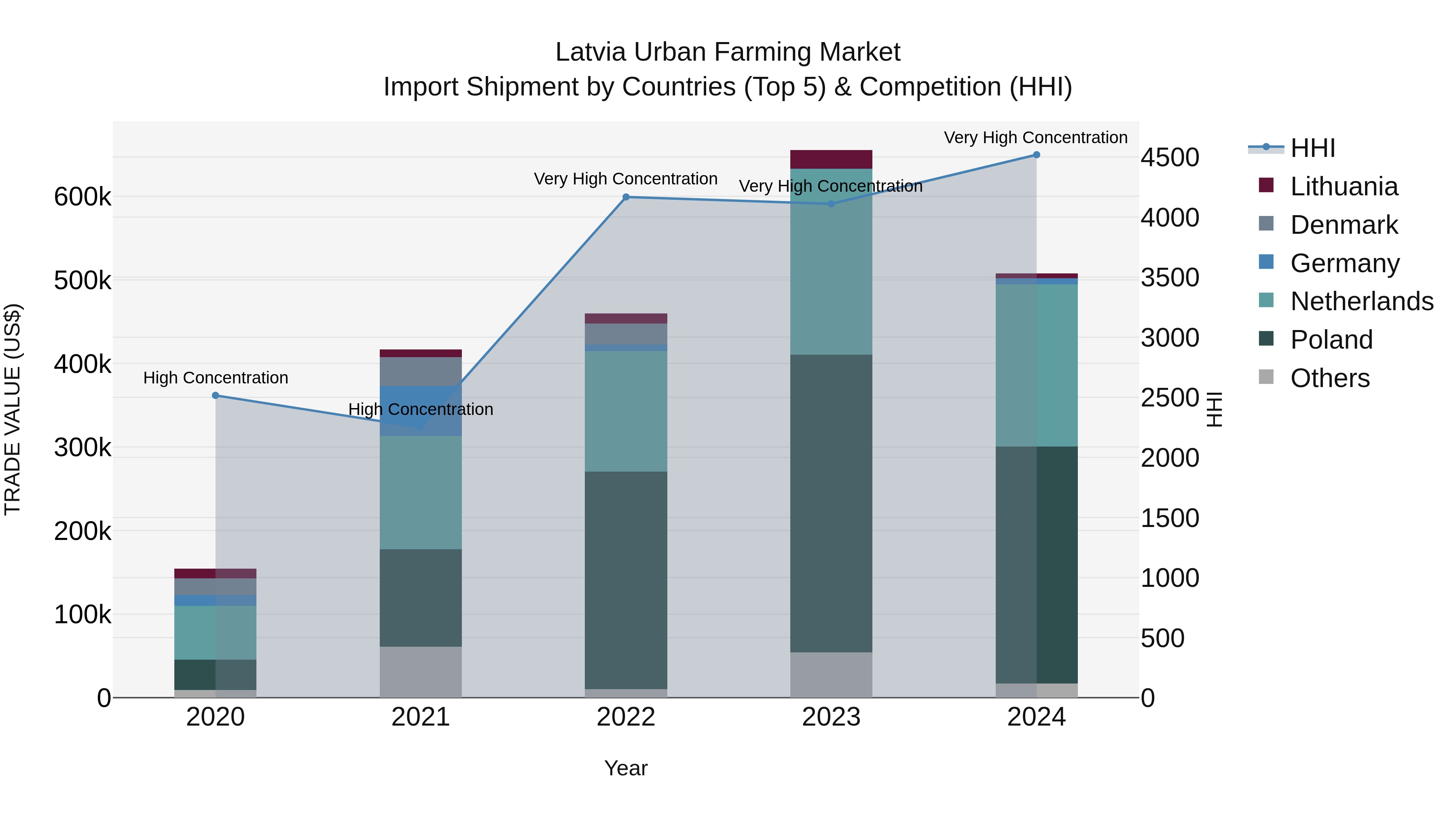 Latvia Urban Farming Market Top 5 Importing Countries and Market Competition (HHI) Analysis