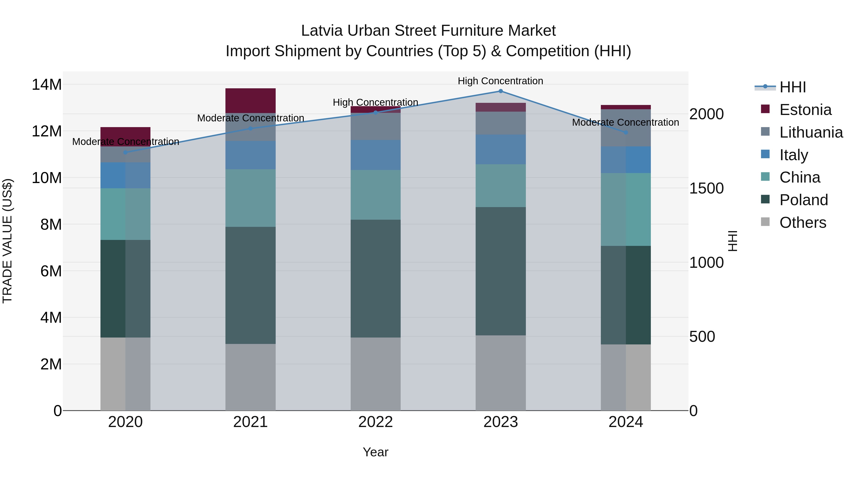 Latvia Urban Street Furniture Market Top 5 Importing Countries and Market Competition (HHI) Analysis