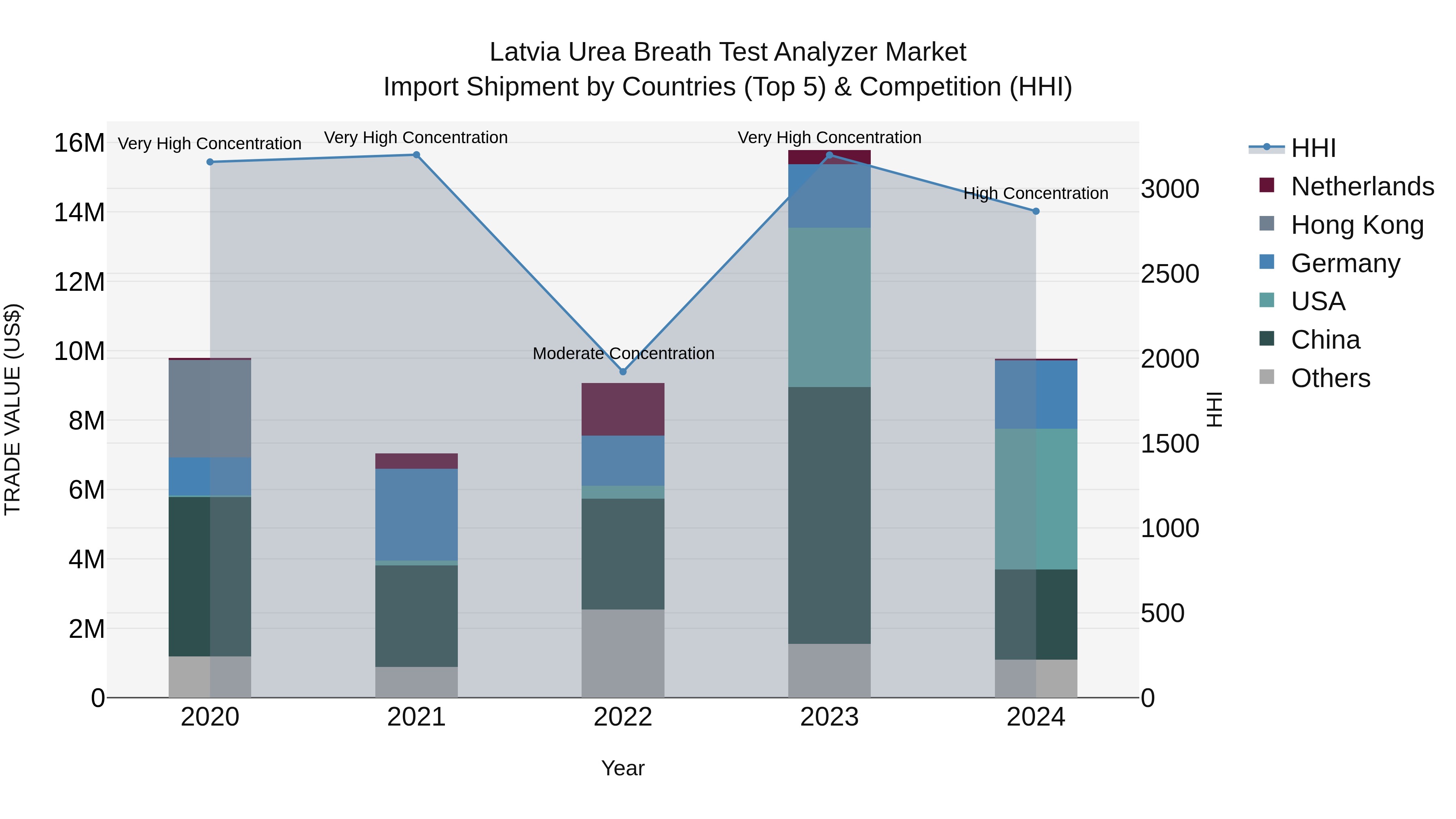 Latvia Urea Breath Test Analyzer Market Top 5 Importing Countries and Market Competition (HHI) Analysis
