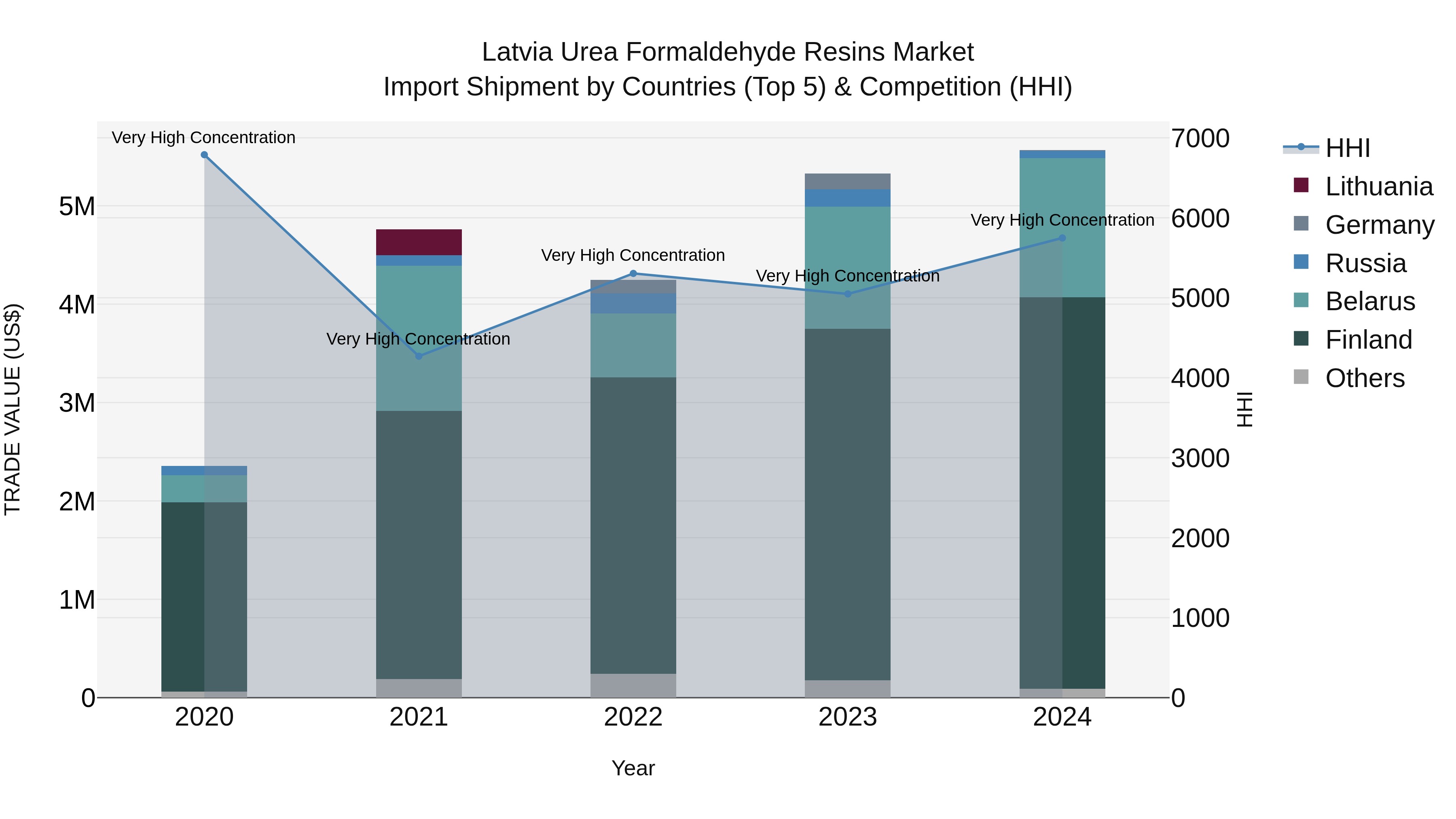 Latvia Urea Formaldehyde Resins Market Top 5 Importing Countries and Market Competition (HHI) Analysis